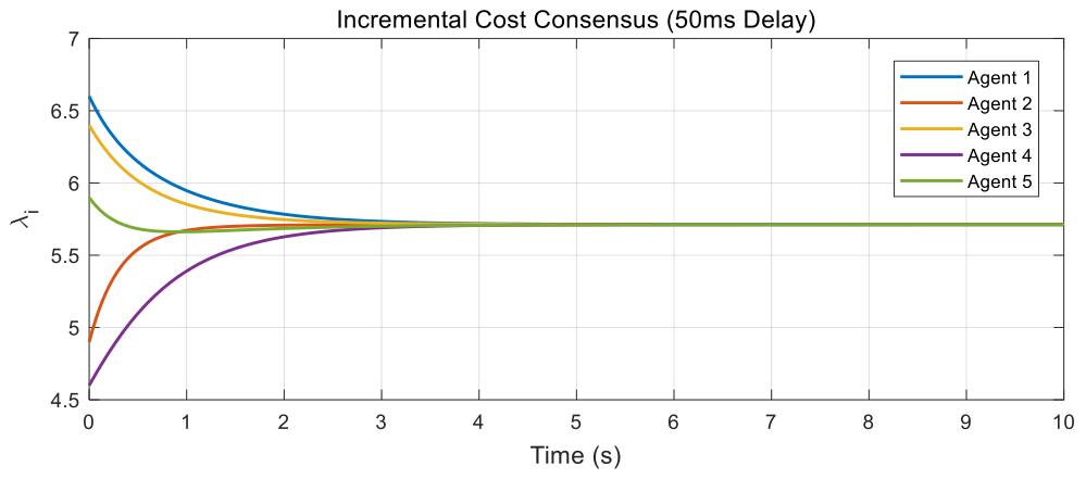 Dynamic Event-Triggered Consensus Algorithm for Economic Dispatch in ...
