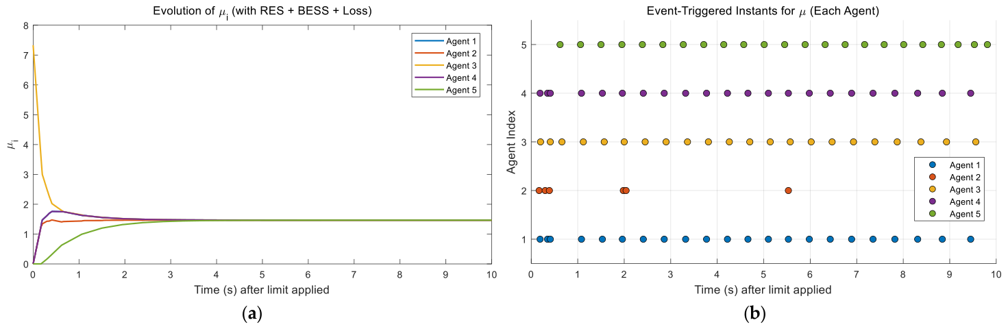 Dynamic Event-Triggered Consensus Algorithm for Economic Dispatch in ...