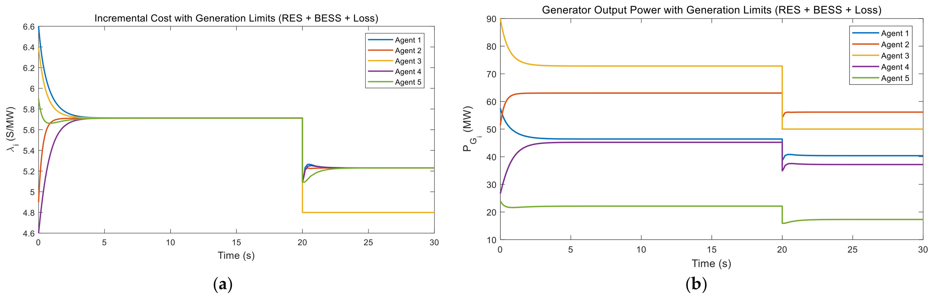 Dynamic Event-Triggered Consensus Algorithm for Economic Dispatch in ...