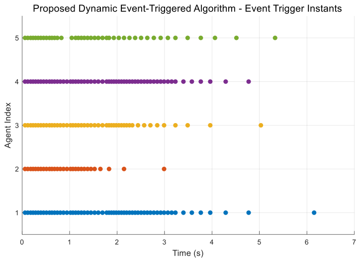 Dynamic Event-Triggered Consensus Algorithm for Economic Dispatch in ...