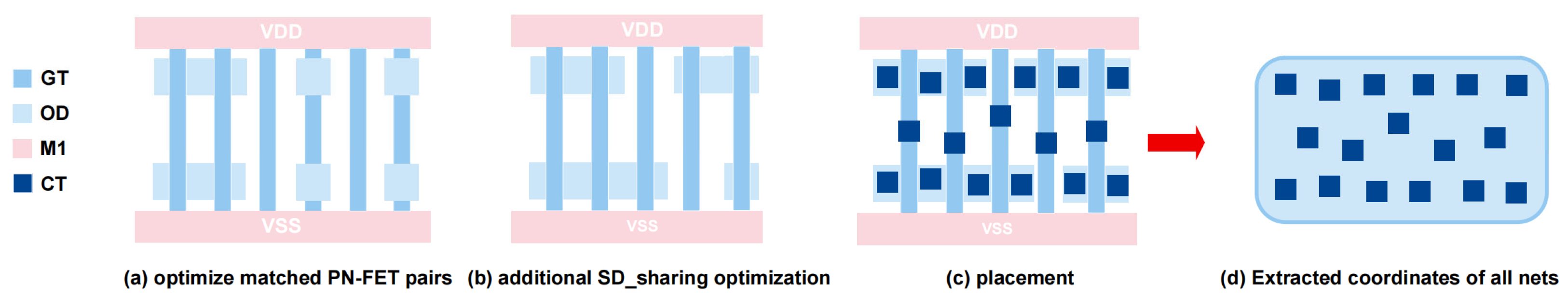 Automatic Layout Generation Strategies for Low-Power Standard Cell Design
