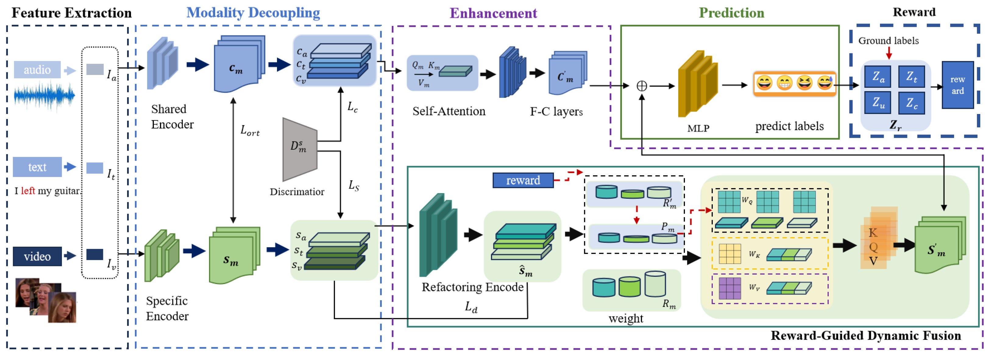 Reward-Guided Dynamic Fusion and Modality Decoupling for Enhanced ...