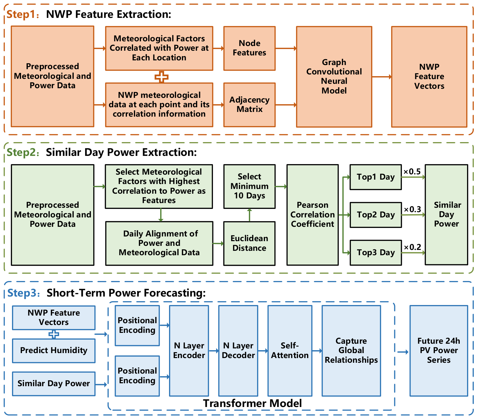 Regional Short-Term PV Power Forecasting Based on Graph Convolution and ...