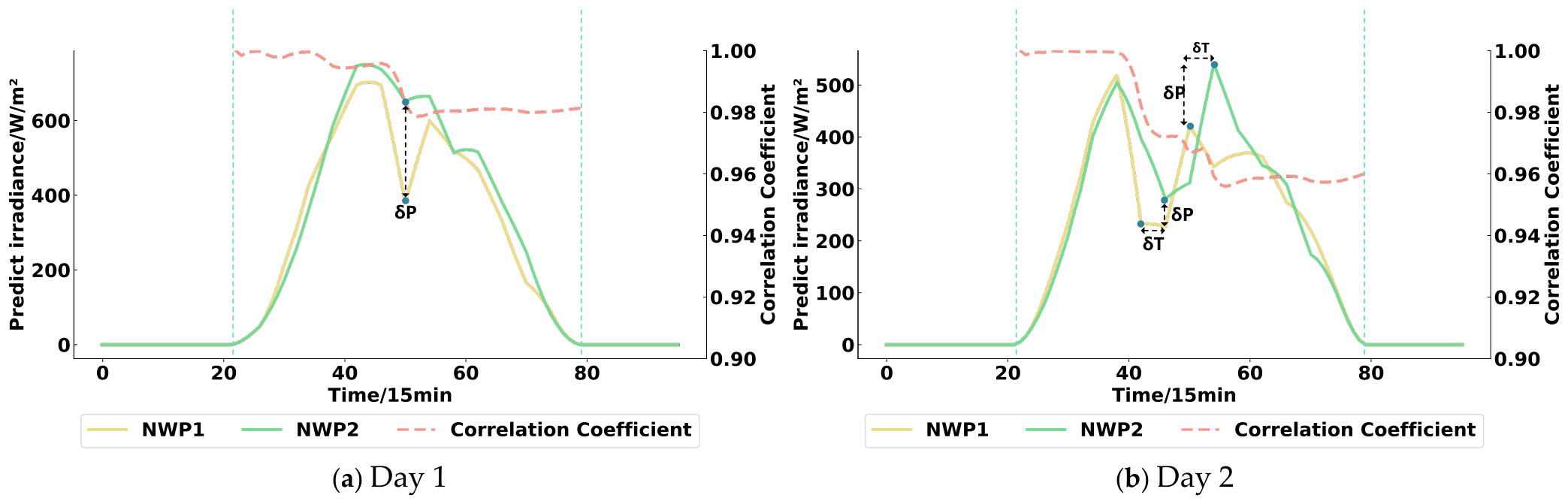 Regional Short-Term PV Power Forecasting Based on Graph Convolution and ...