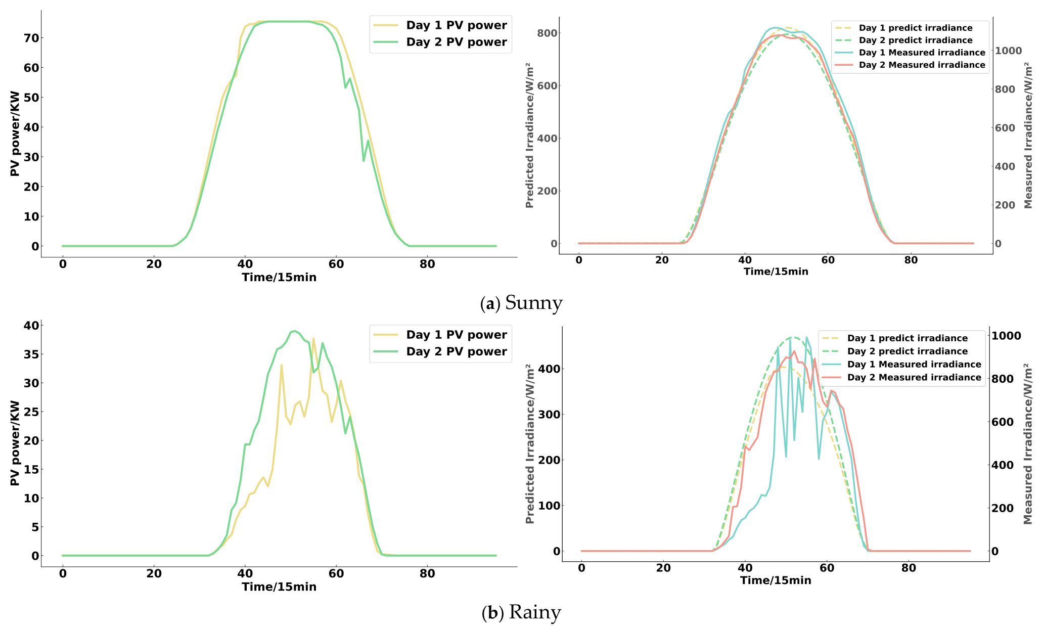 Regional Short-Term PV Power Forecasting Based on Graph Convolution and ...