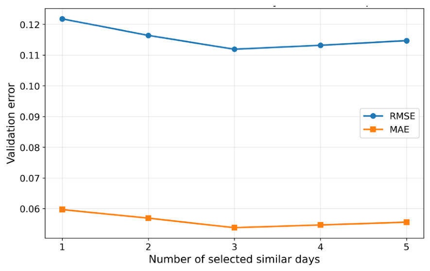 Regional Short-Term PV Power Forecasting Based on Graph Convolution and ...