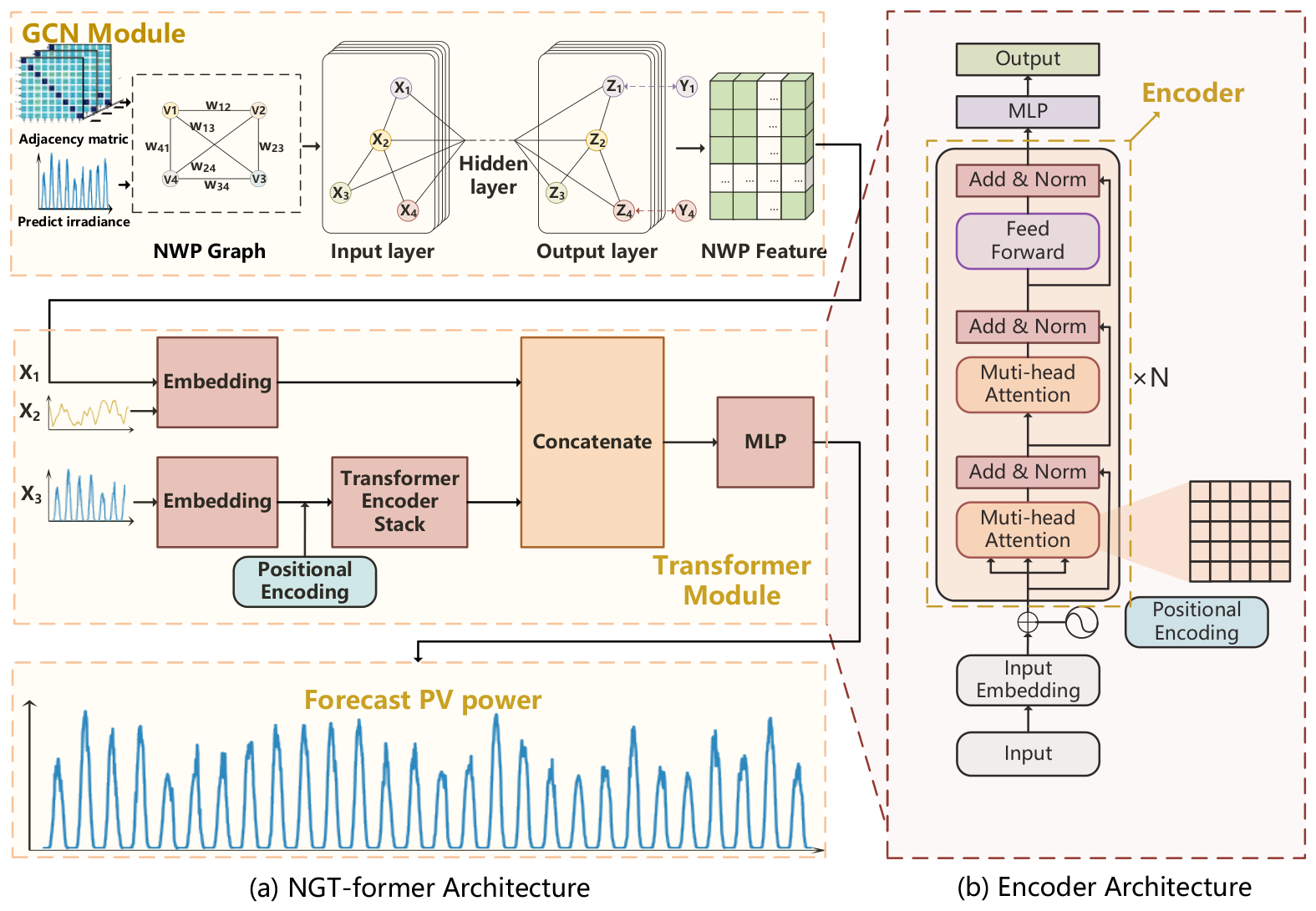 Regional Short-Term PV Power Forecasting Based on Graph Convolution and ...