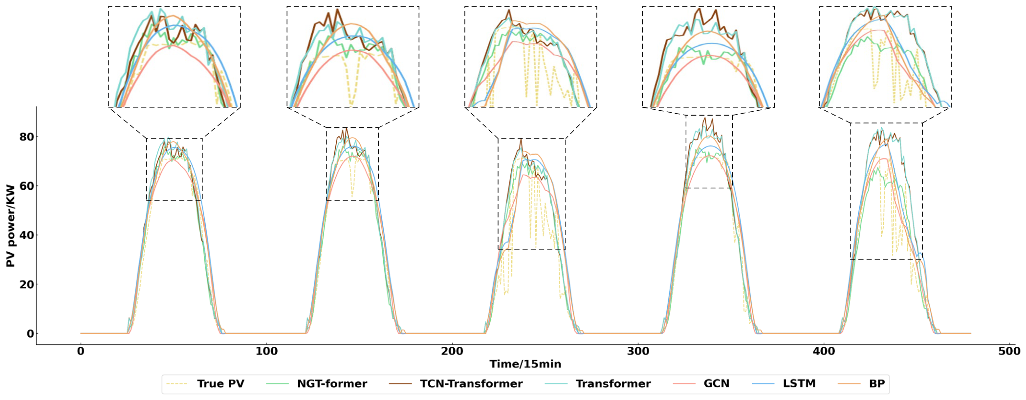 Regional Short-Term PV Power Forecasting Based on Graph Convolution and ...