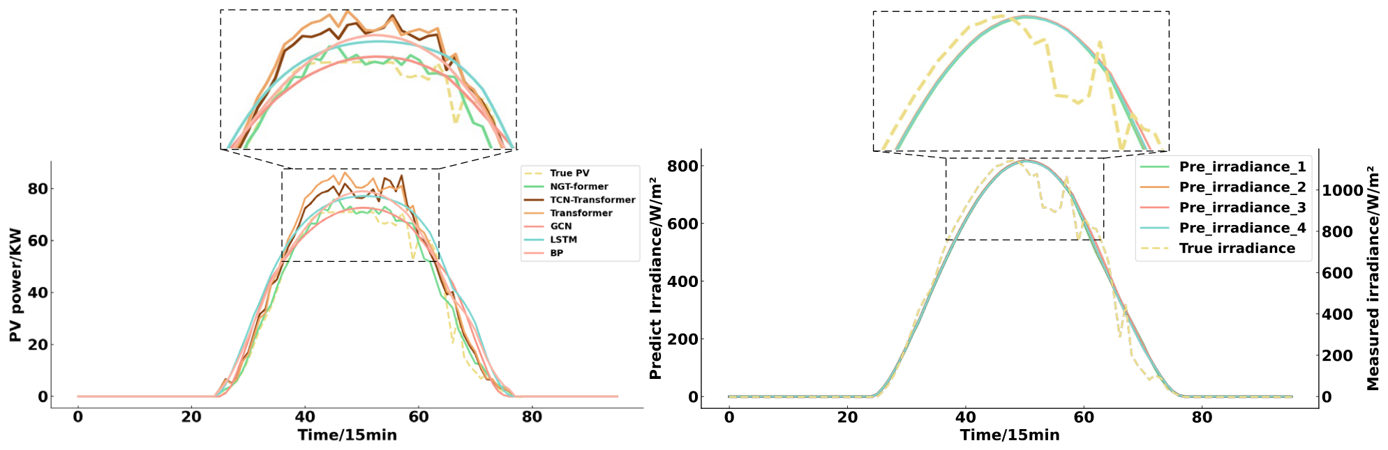 Regional Short-Term PV Power Forecasting Based on Graph Convolution and ...