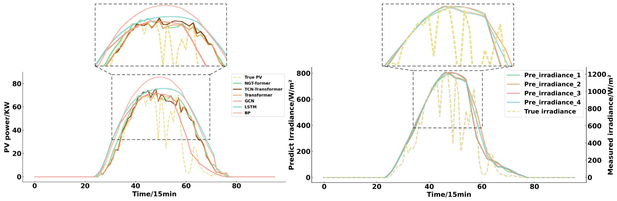 Regional Short-Term PV Power Forecasting Based on Graph Convolution and ...