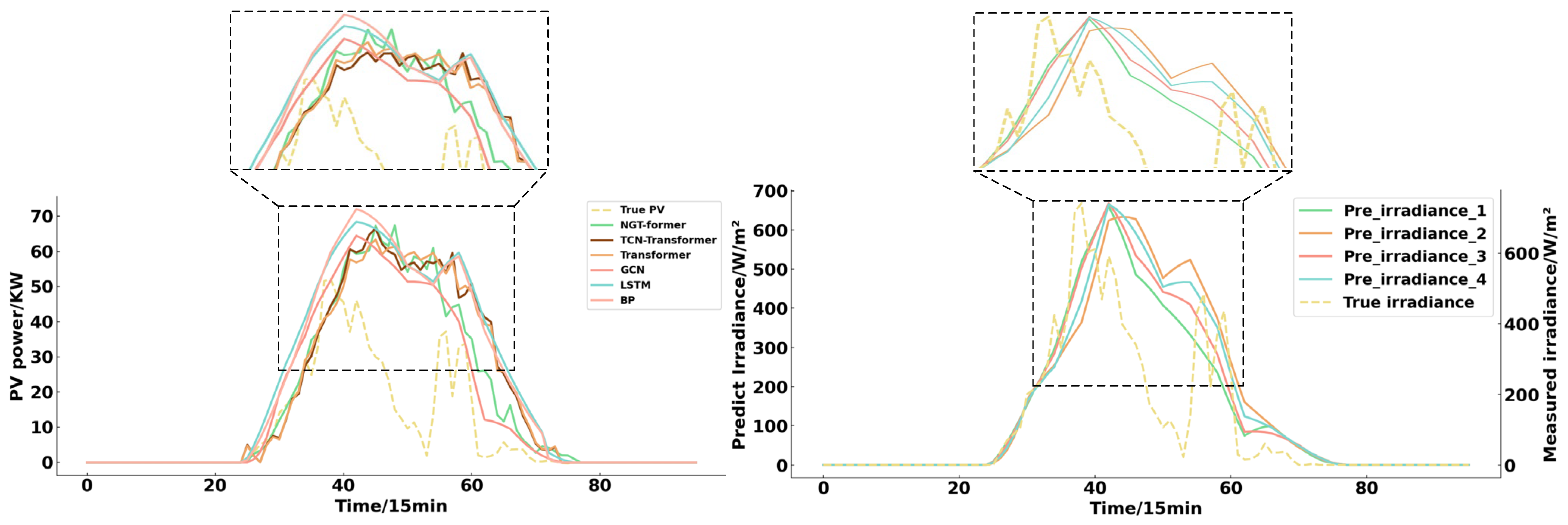 Regional Short-Term PV Power Forecasting Based on Graph Convolution and ...