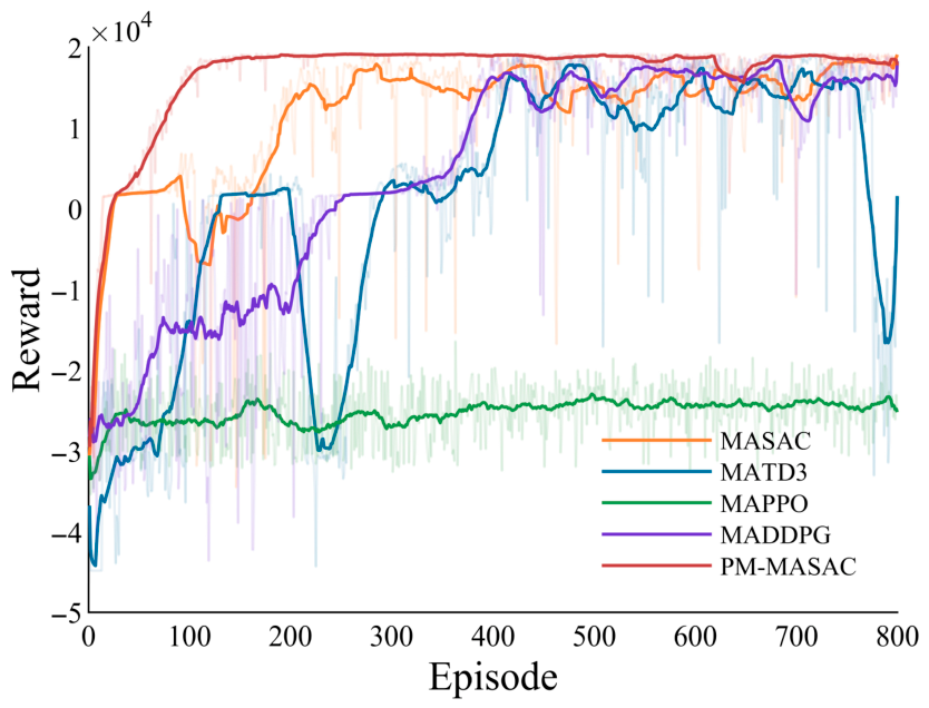 Predictive Mamba-Enhanced Multi-Agent Reinforcement Learning Control ...