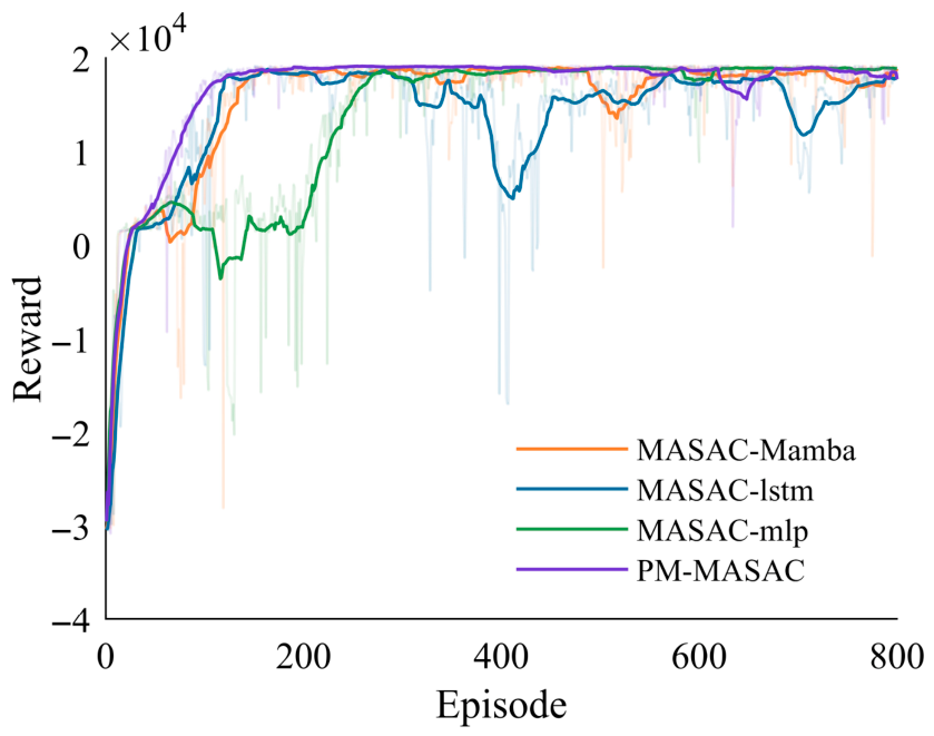 Predictive Mamba-Enhanced Multi-Agent Reinforcement Learning Control ...