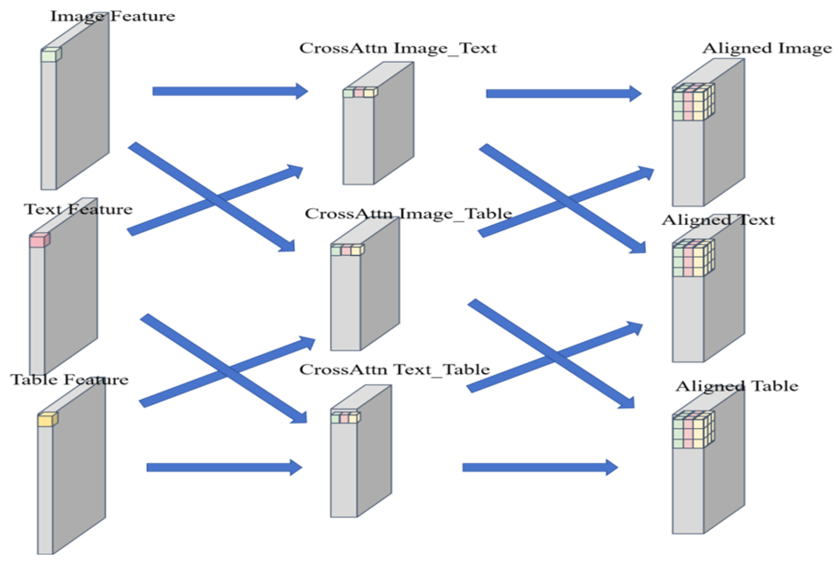 Cross-Modal Semantic Alignment and Dynamic Routing Enhancement for ...
