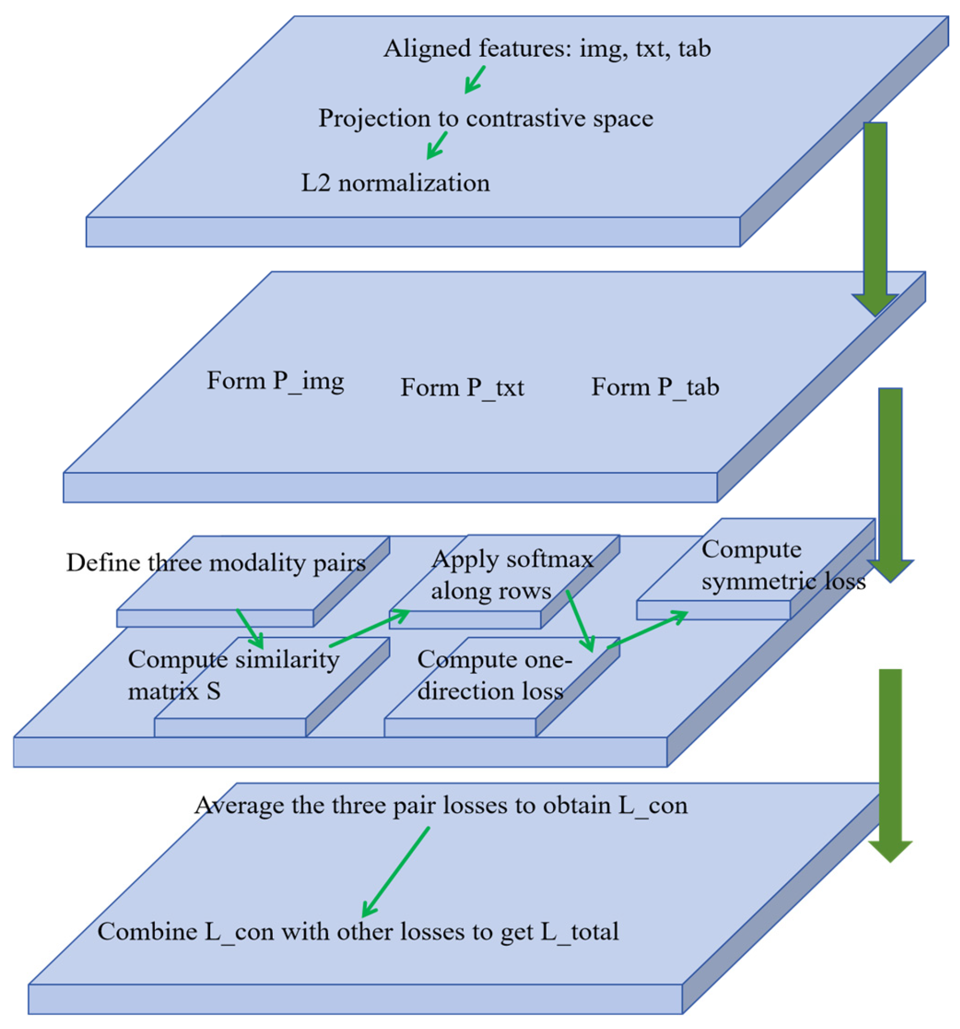 Cross-Modal Semantic Alignment and Dynamic Routing Enhancement for ...