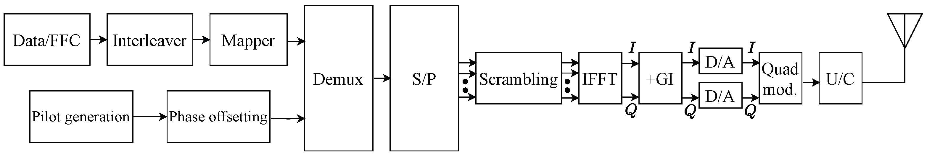 Joint IQ Imbalance and Carrier Frequency Offset Compensation Using TFI ...