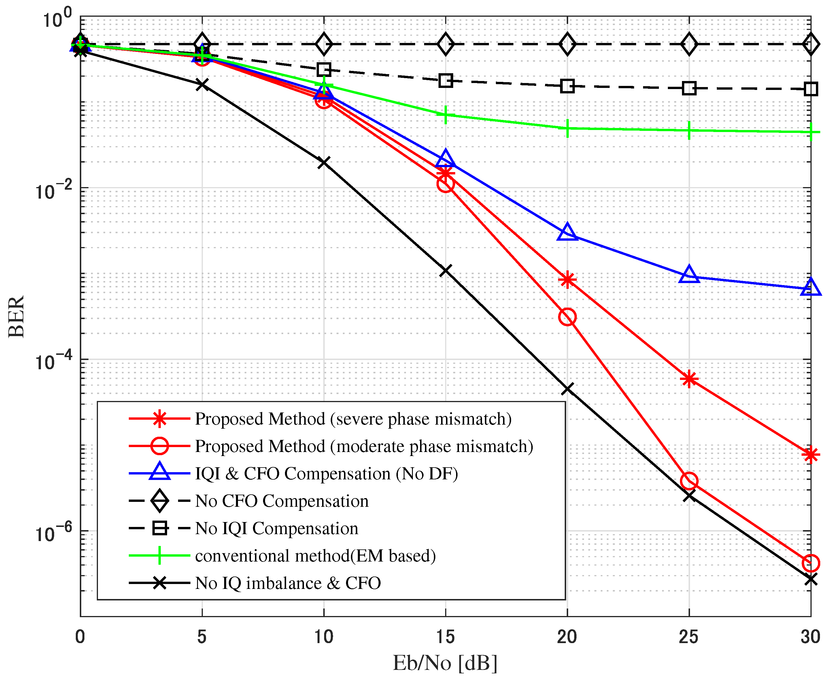 Joint IQ Imbalance and Carrier Frequency Offset Compensation Using TFI ...