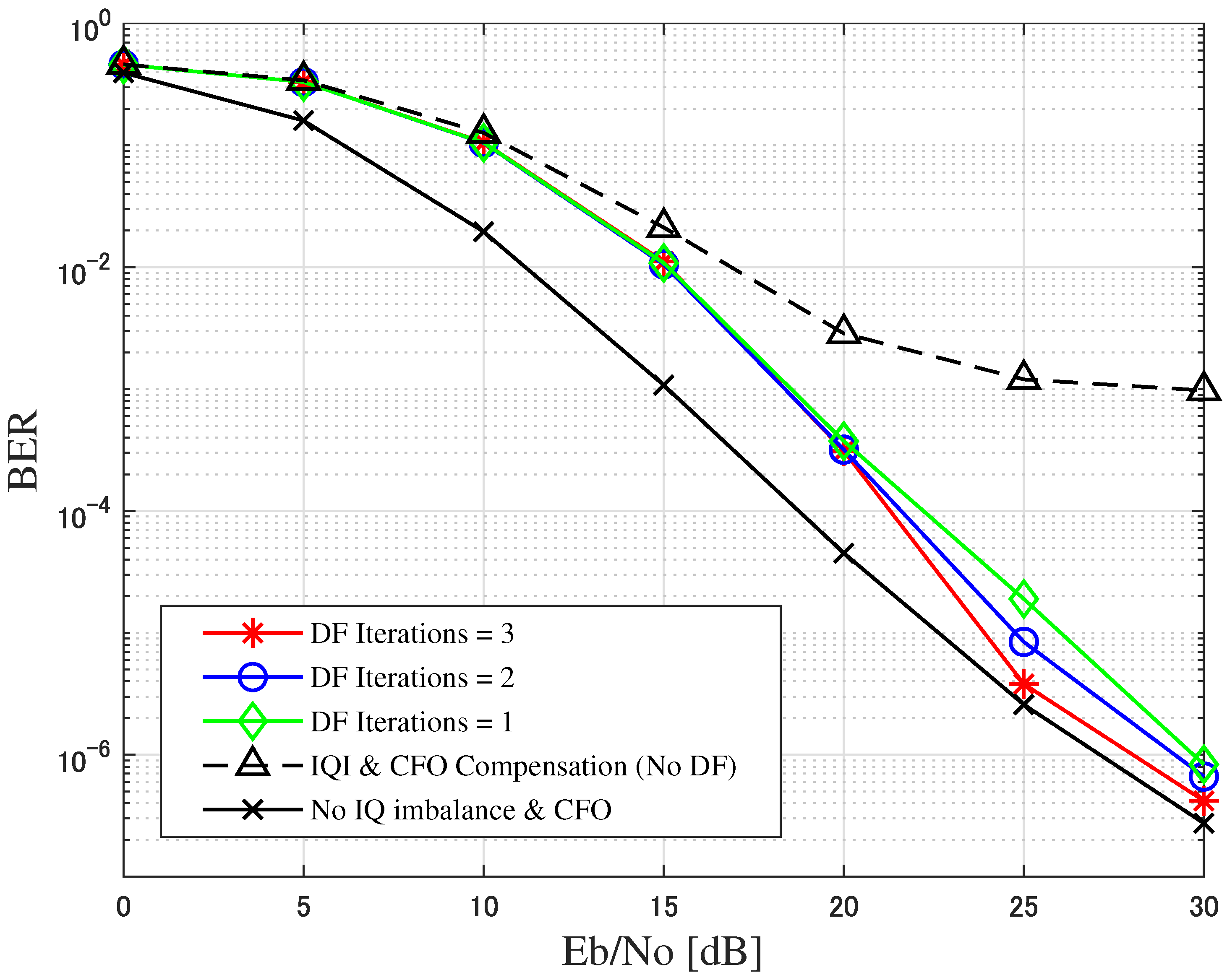 Joint IQ Imbalance and Carrier Frequency Offset Compensation Using TFI ...