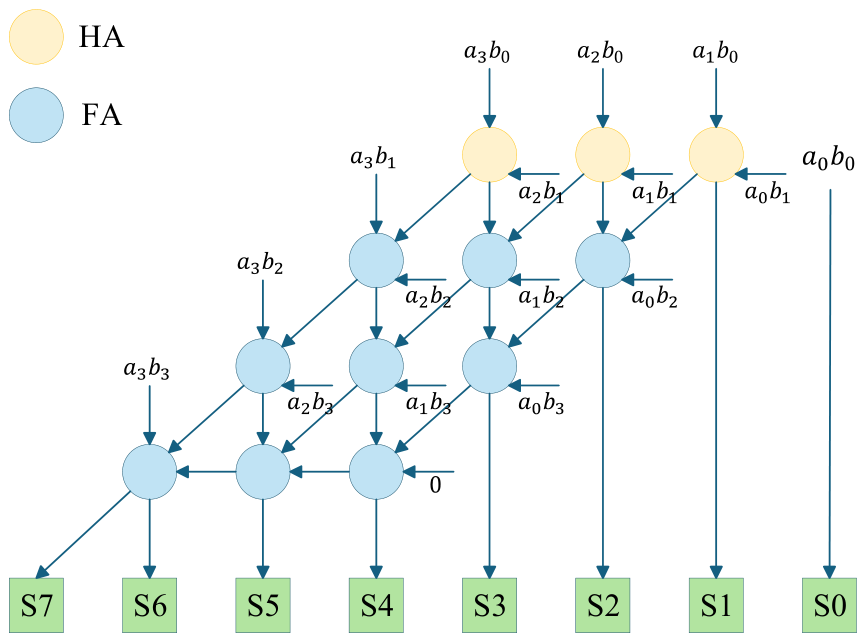 An Error-Compensated Configurable Approximate Recursive Multiplier for ...