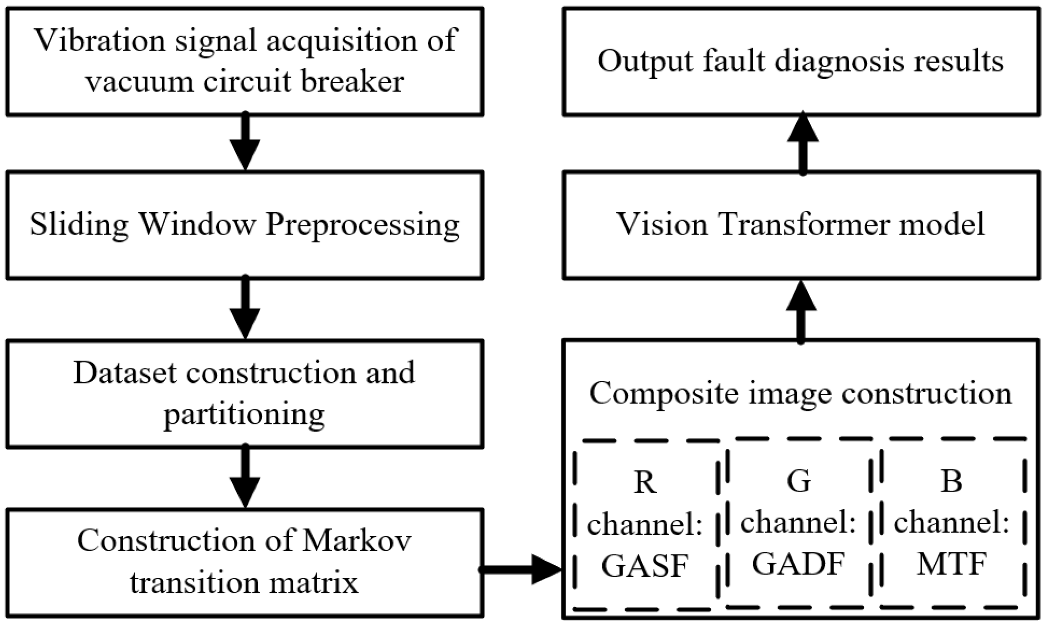 GIS Mechanical Fault Classification Method Based on Composite ...