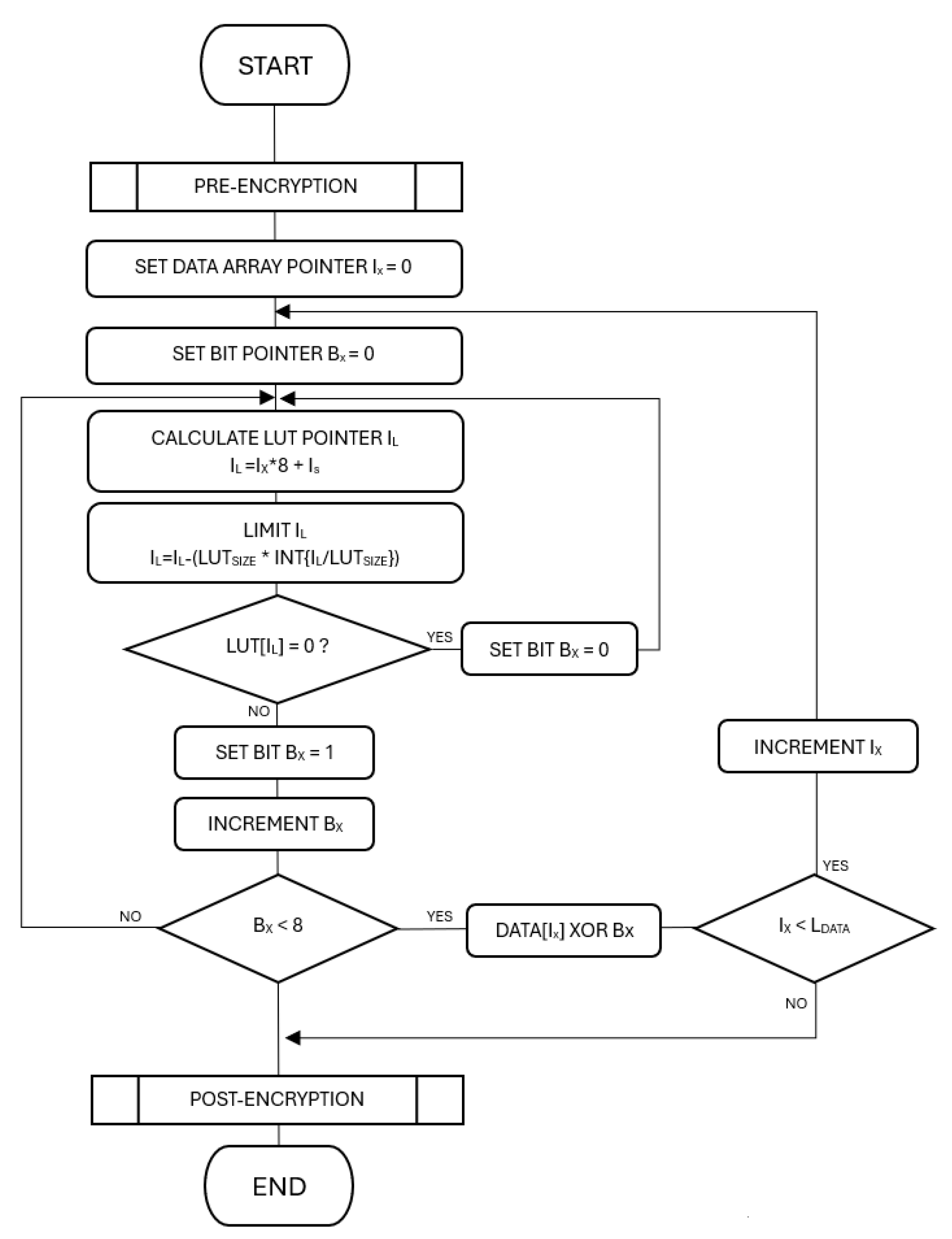 Design and Hardware Implementation of a Data Encryption Technique Using ...