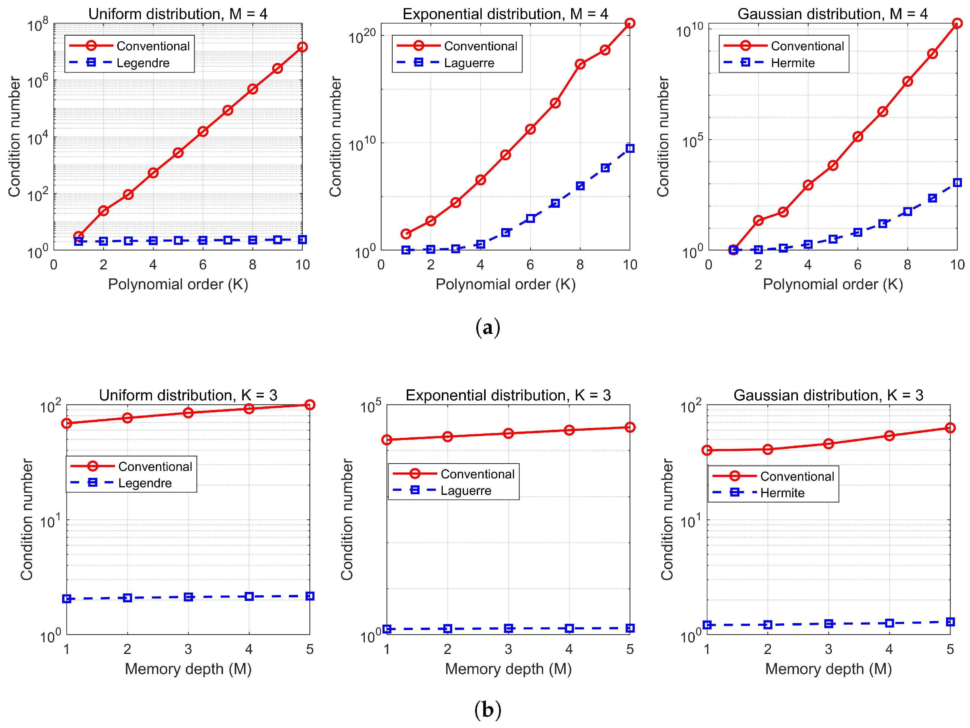 Conditioning Analysis of Orthogonal Polynomial Models for Receiver ...