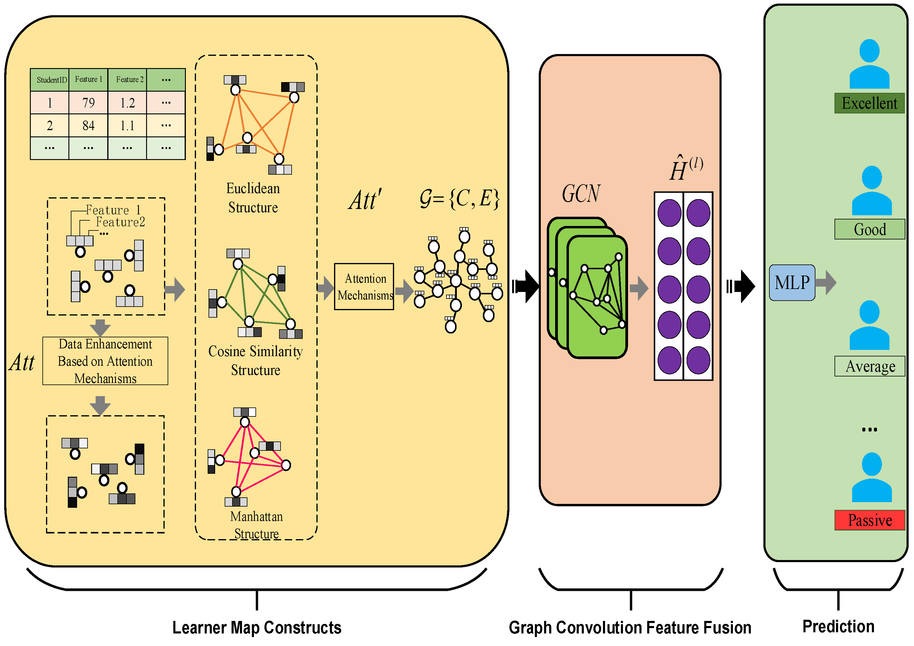 Learning Prediction of Multi-Topological GCN Based on Attention Mechanism