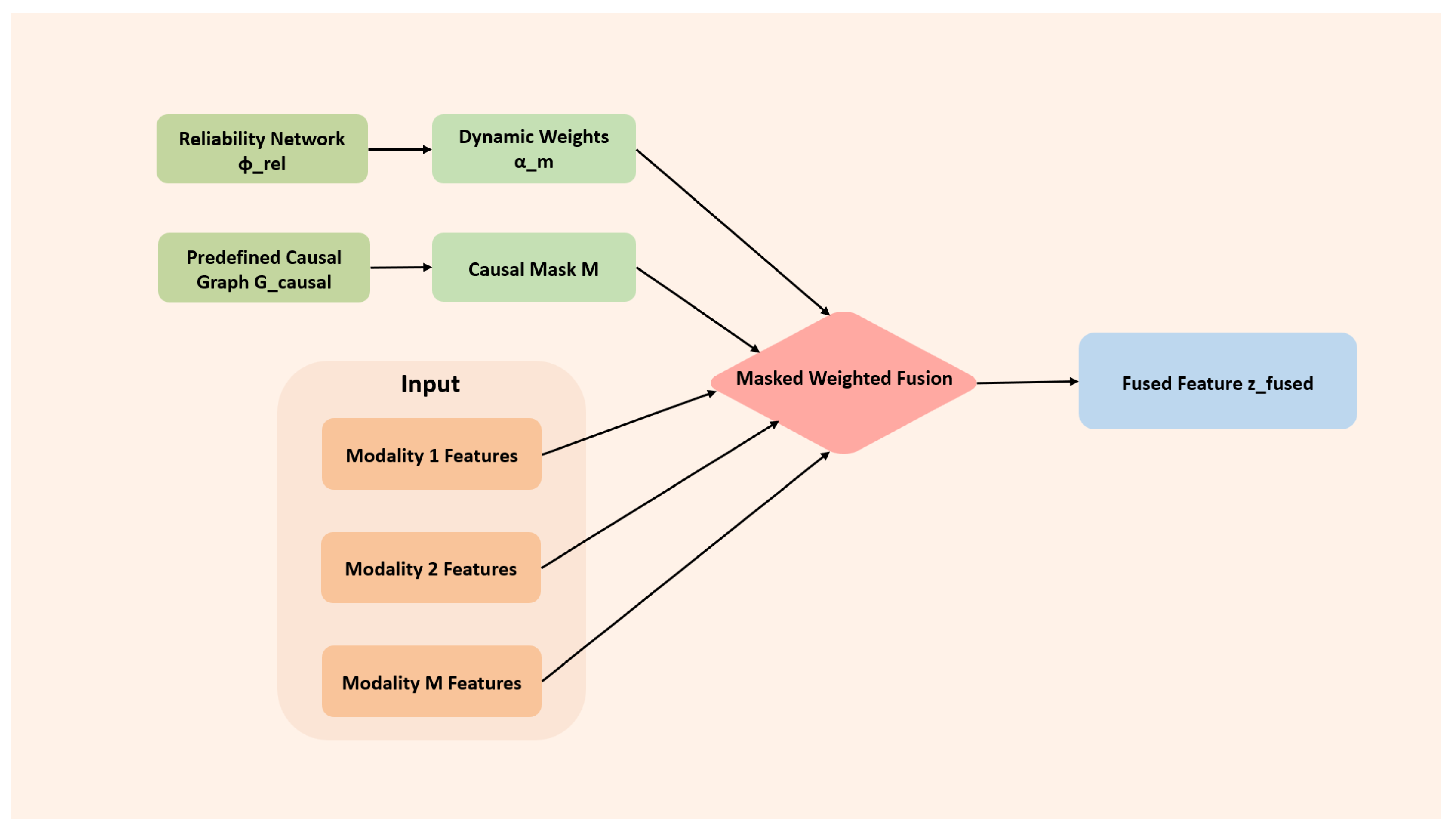 CDFMD: Causal Dynamic Fusion Reasoning-Based Multimodal Intelligent ...