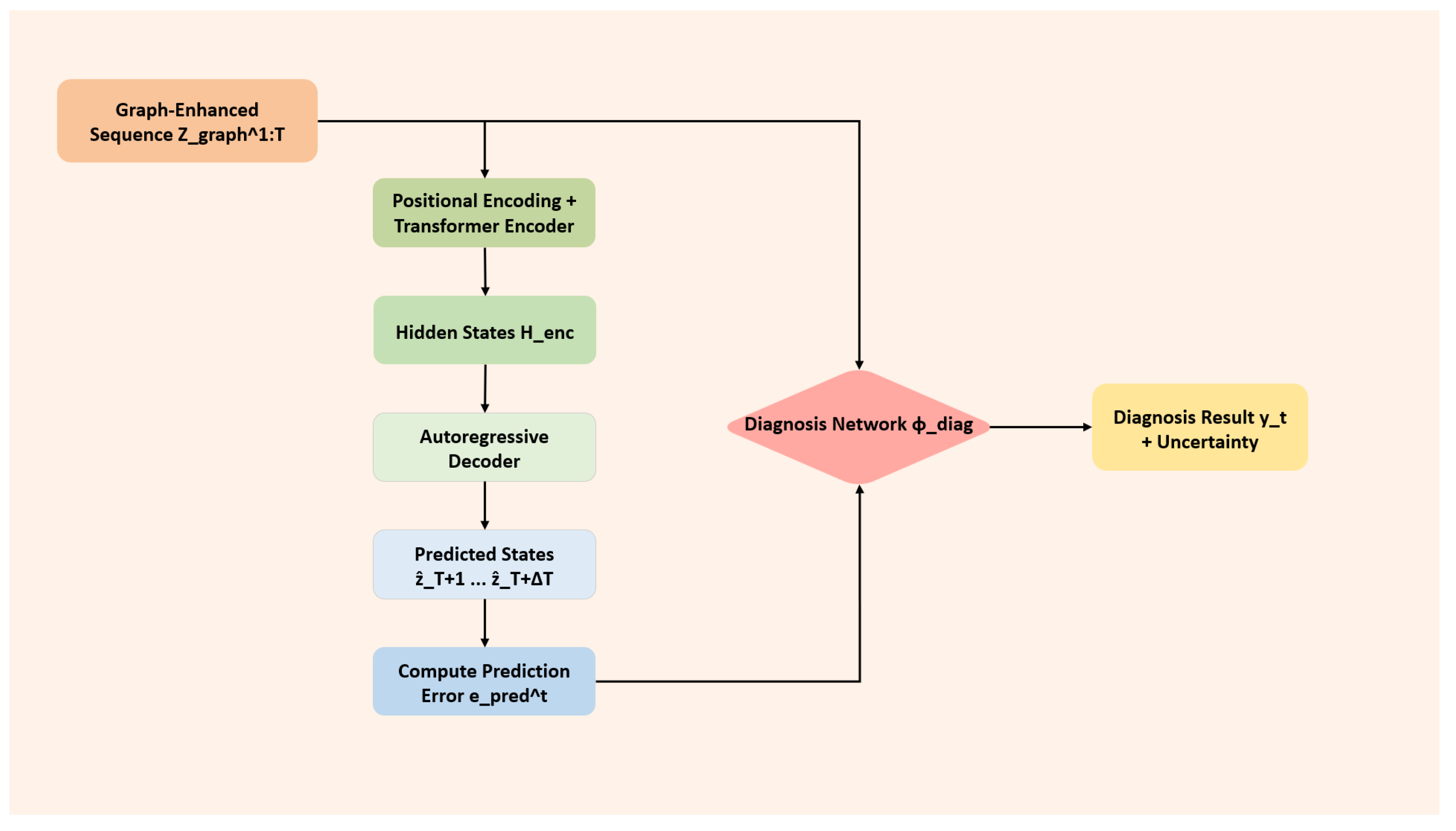 CDFMD: Causal Dynamic Fusion Reasoning-Based Multimodal Intelligent ...