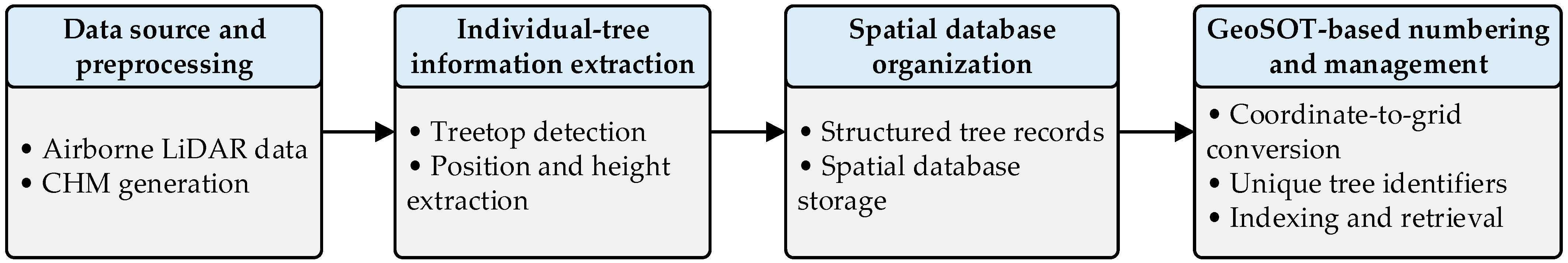 A GeoSOT-Based Position-Linked Identifier Framework for Individual Tree ...