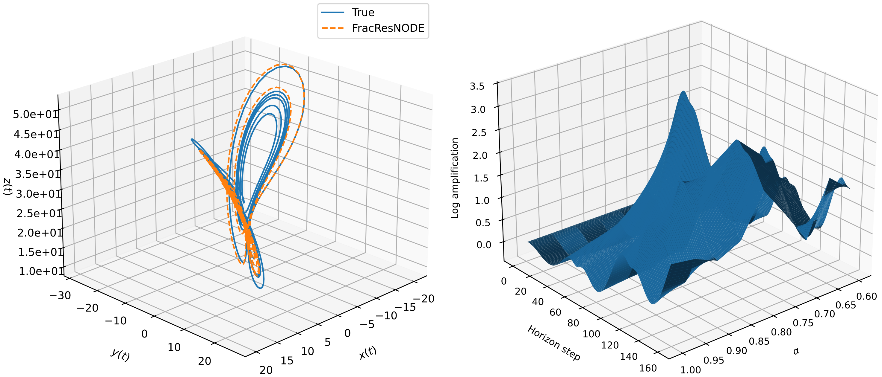 Fractional Neural Ordinary Differential Equations for Time-Series ...