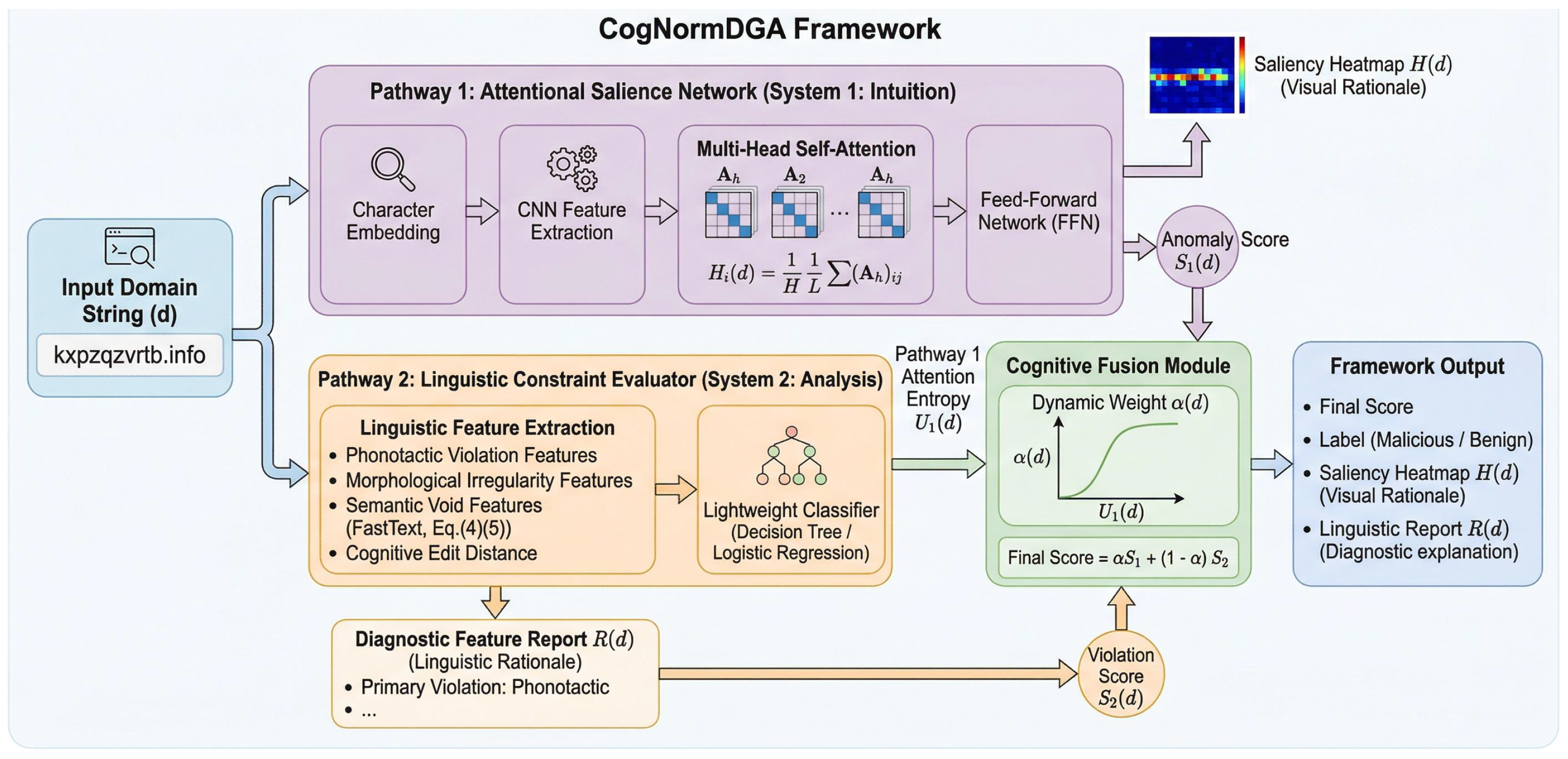 Beyond Pattern Matching: A Cognitive-Driven Framework for DGA Detection ...