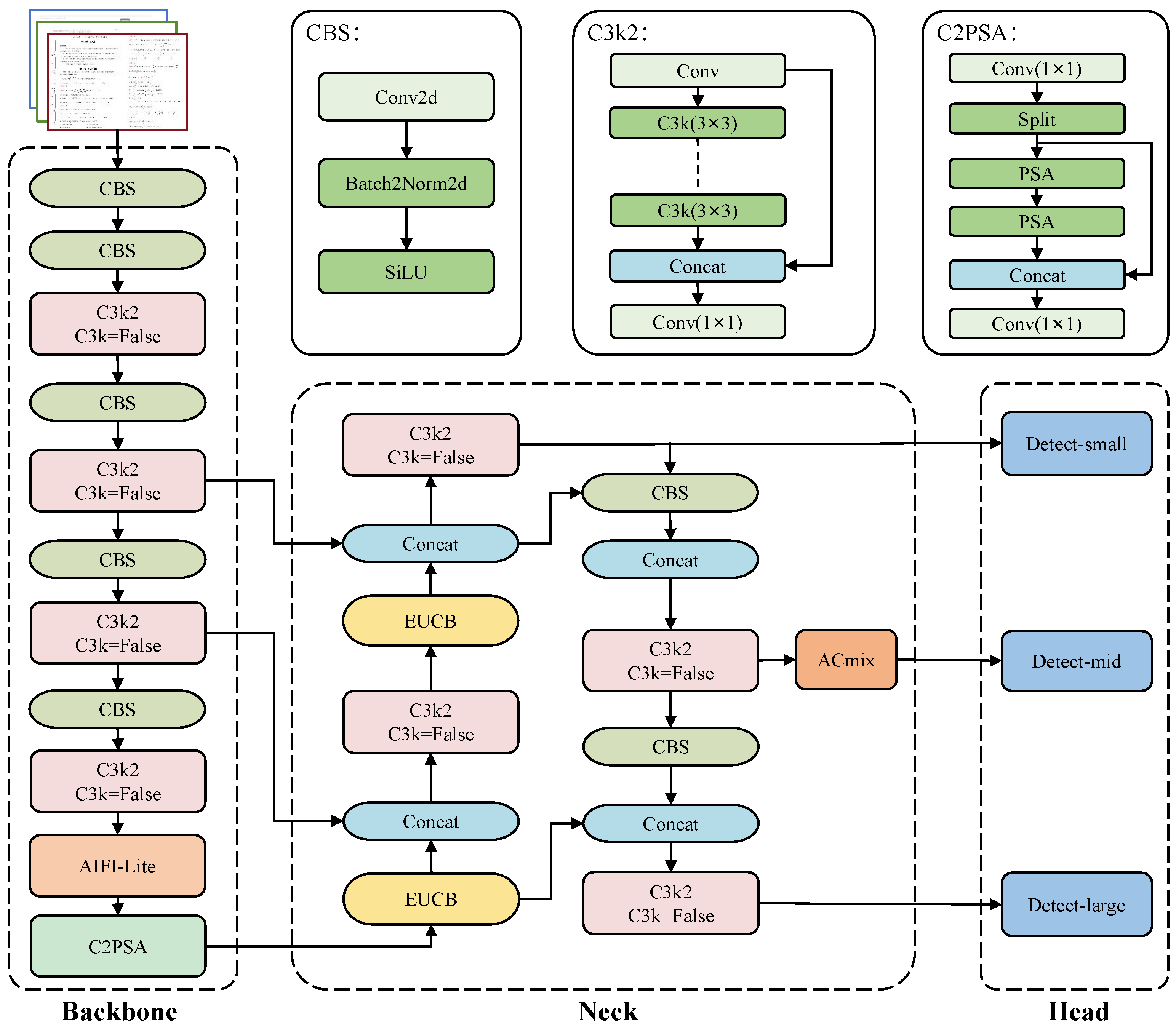 Document Layout Detection Algorithm via Improved YOLO11n