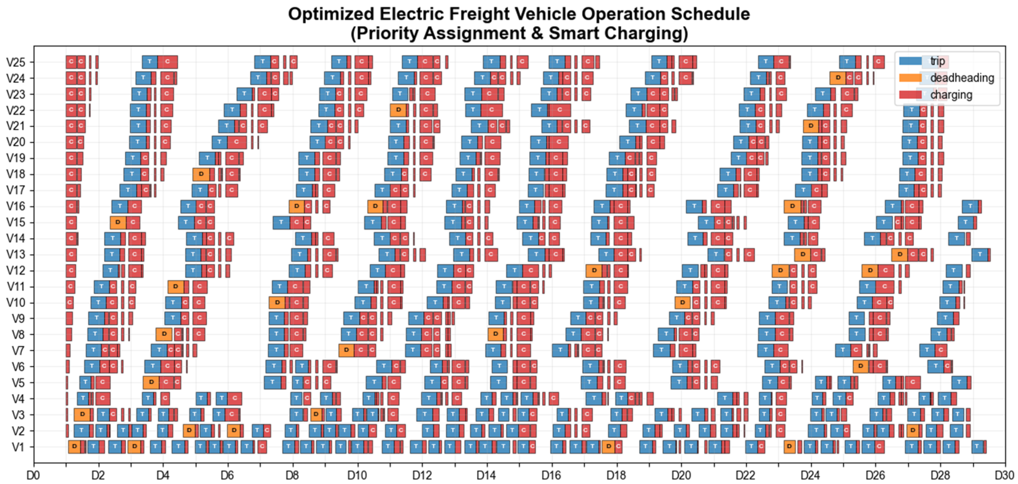 Multimodal Freight Rates Integrated Multi-Modal Logistics Planning and Scheduling for Electric ...