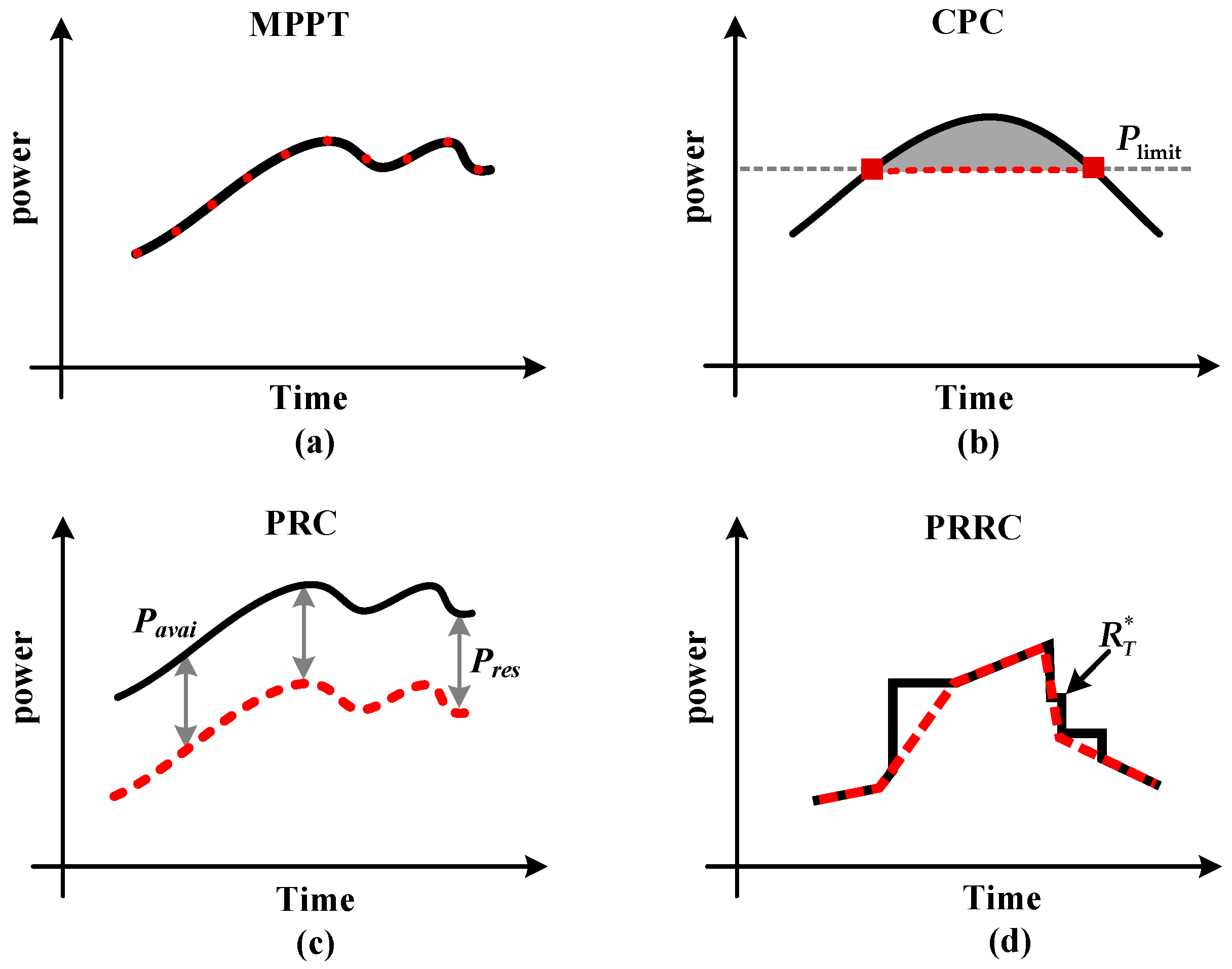 A Novel and Efficient Flexible Power Point Tracking Algorithm for Grid ...