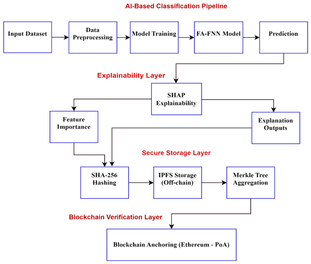 A Trust-Aware Explainable AI Framework for Mental Health Classification ...