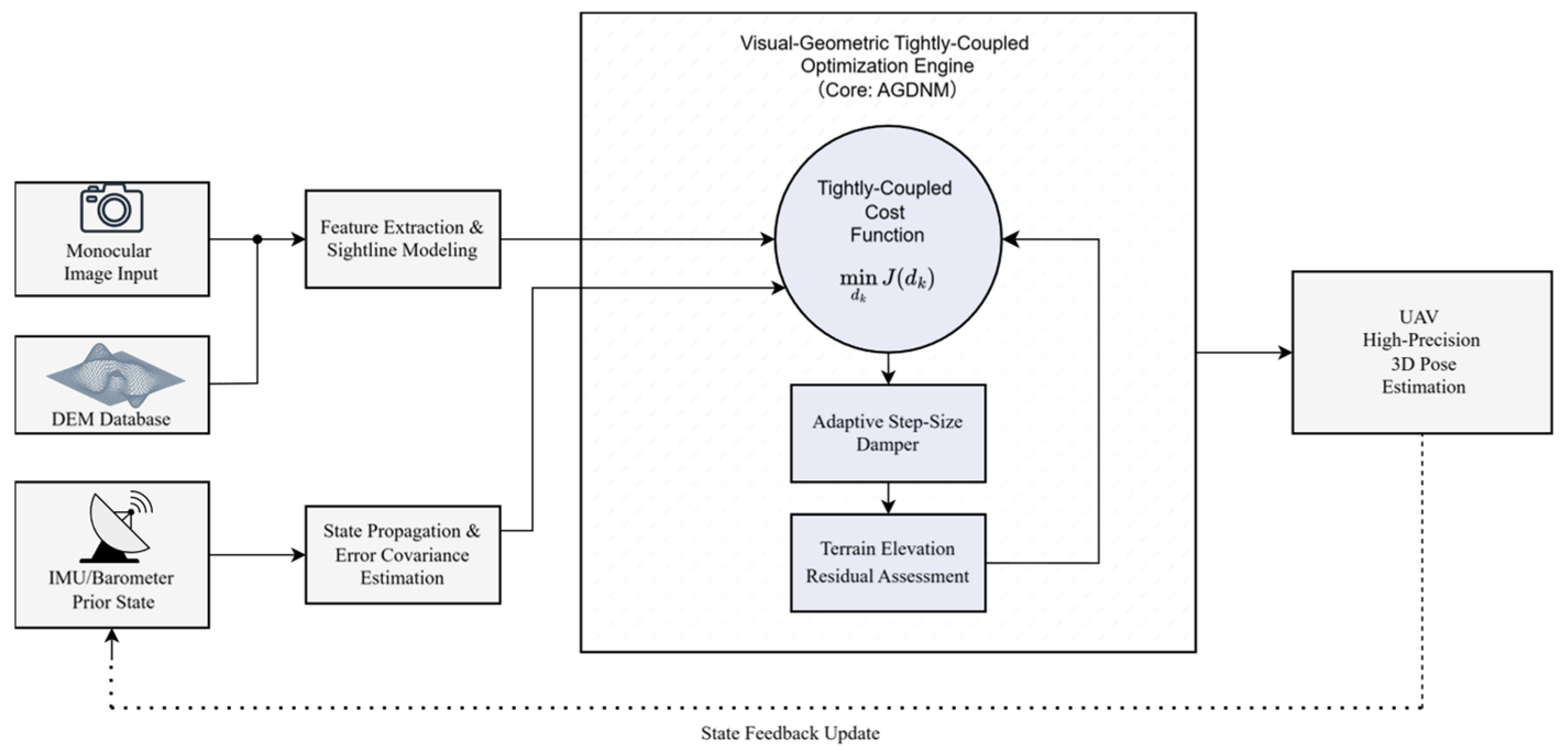Adaptive UAV Visual Localisation Based on Improved Gradient-Damping ...