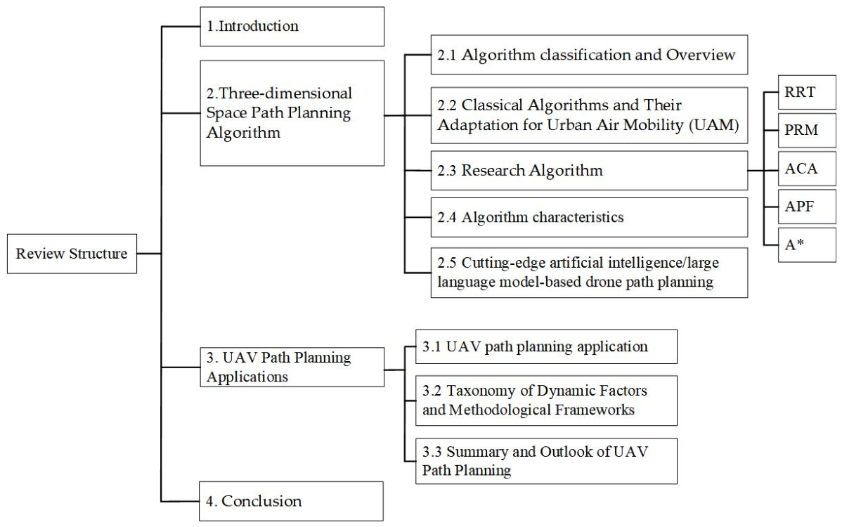 Urban Air Mobility and Unmanned Aerial Vehicle Path Planning in Dynamic ...