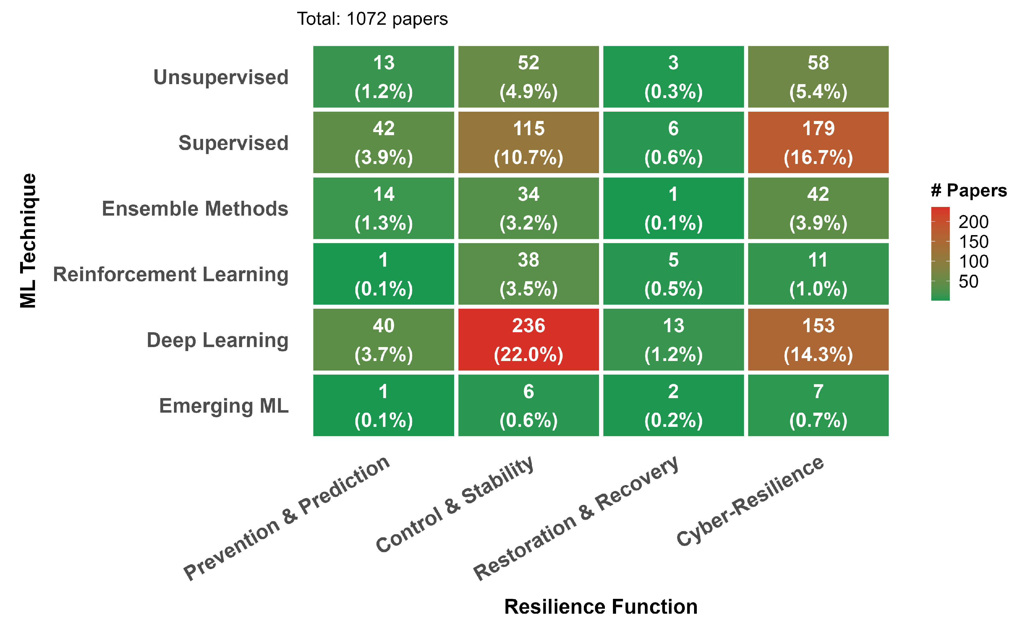 Machine Learning Strategies for Power Grid Resilience: A Functional and ...