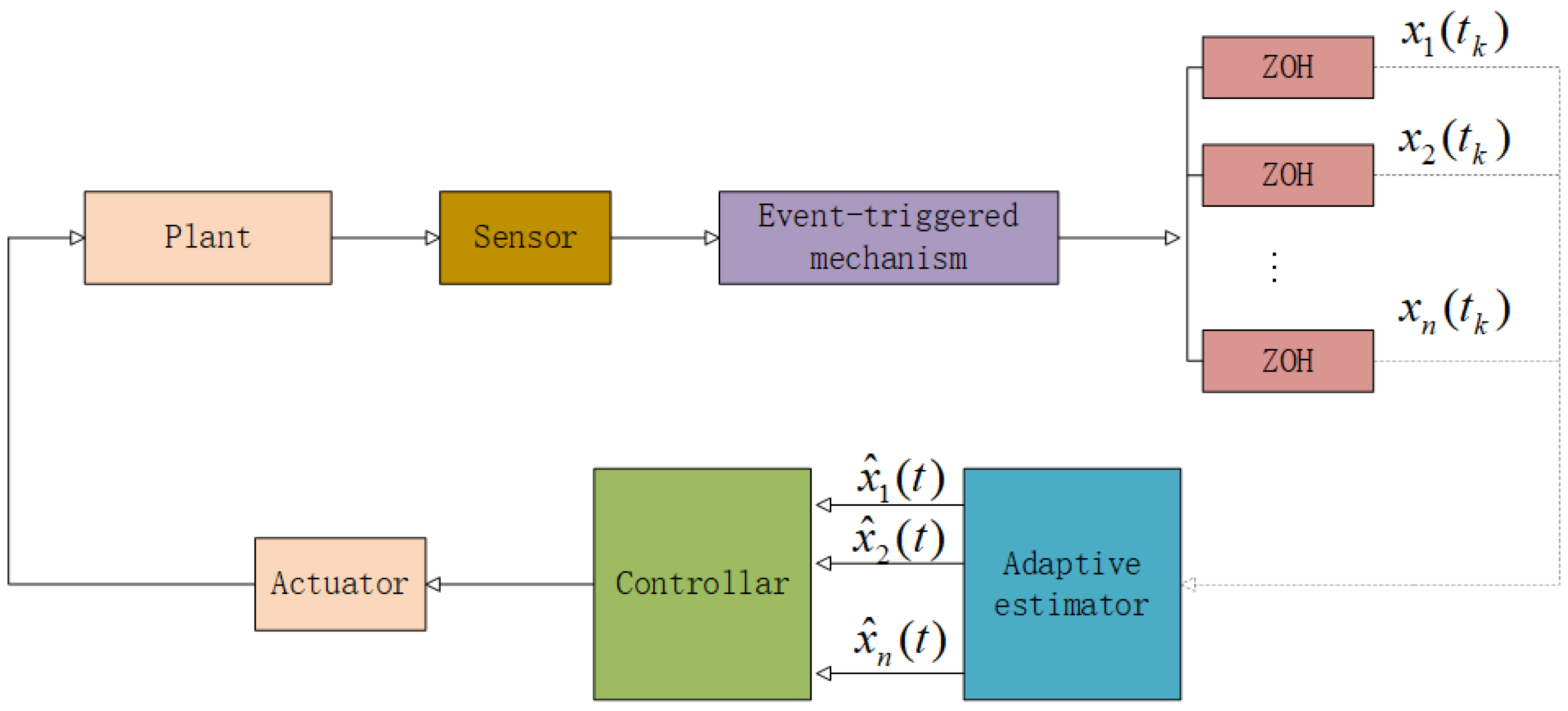 Full-State Event-Triggered Control for a Class of Nonlinear Systems ...