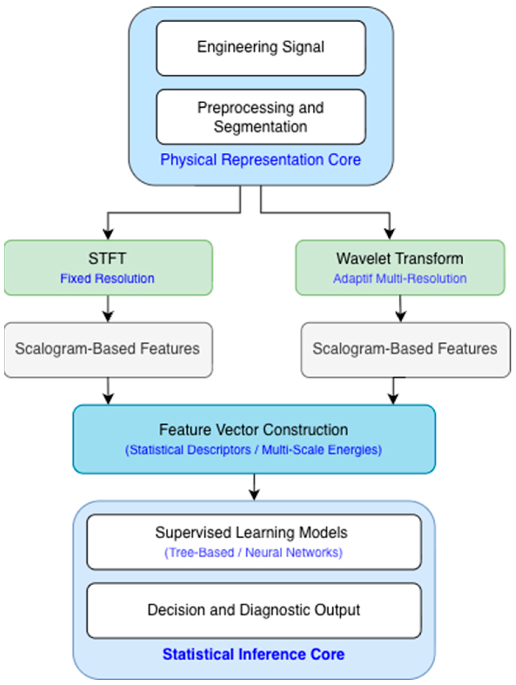 A Unified Structural Framework for Time–Frequency Analysis and Machine ...