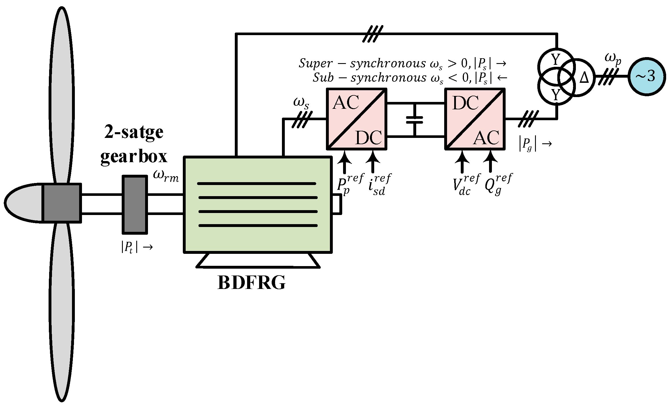 Enhanced Sensorless Backstepping Control of Brushless Doubly Fed ...
