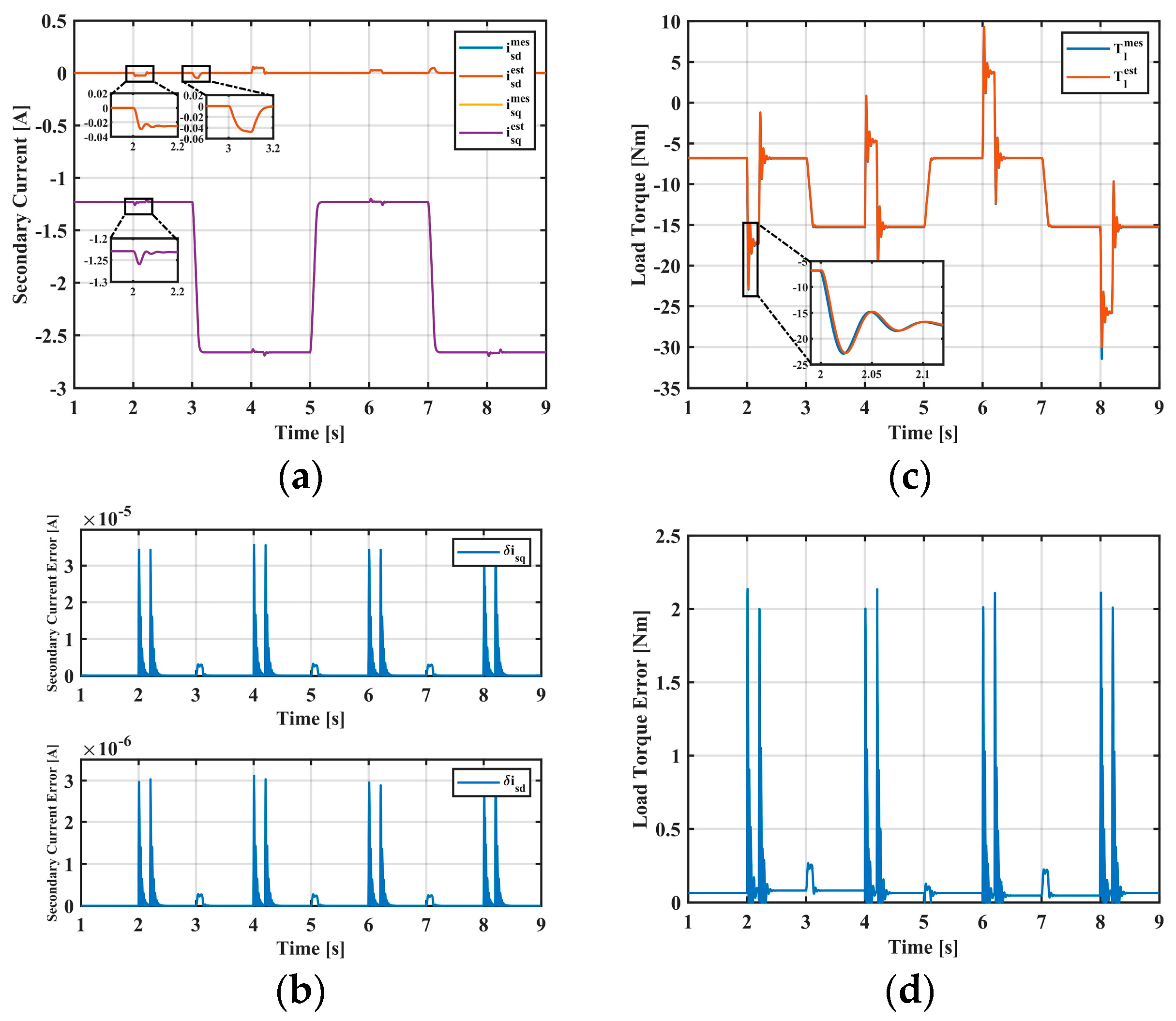 Enhanced Sensorless Backstepping Control of Brushless Doubly Fed ...