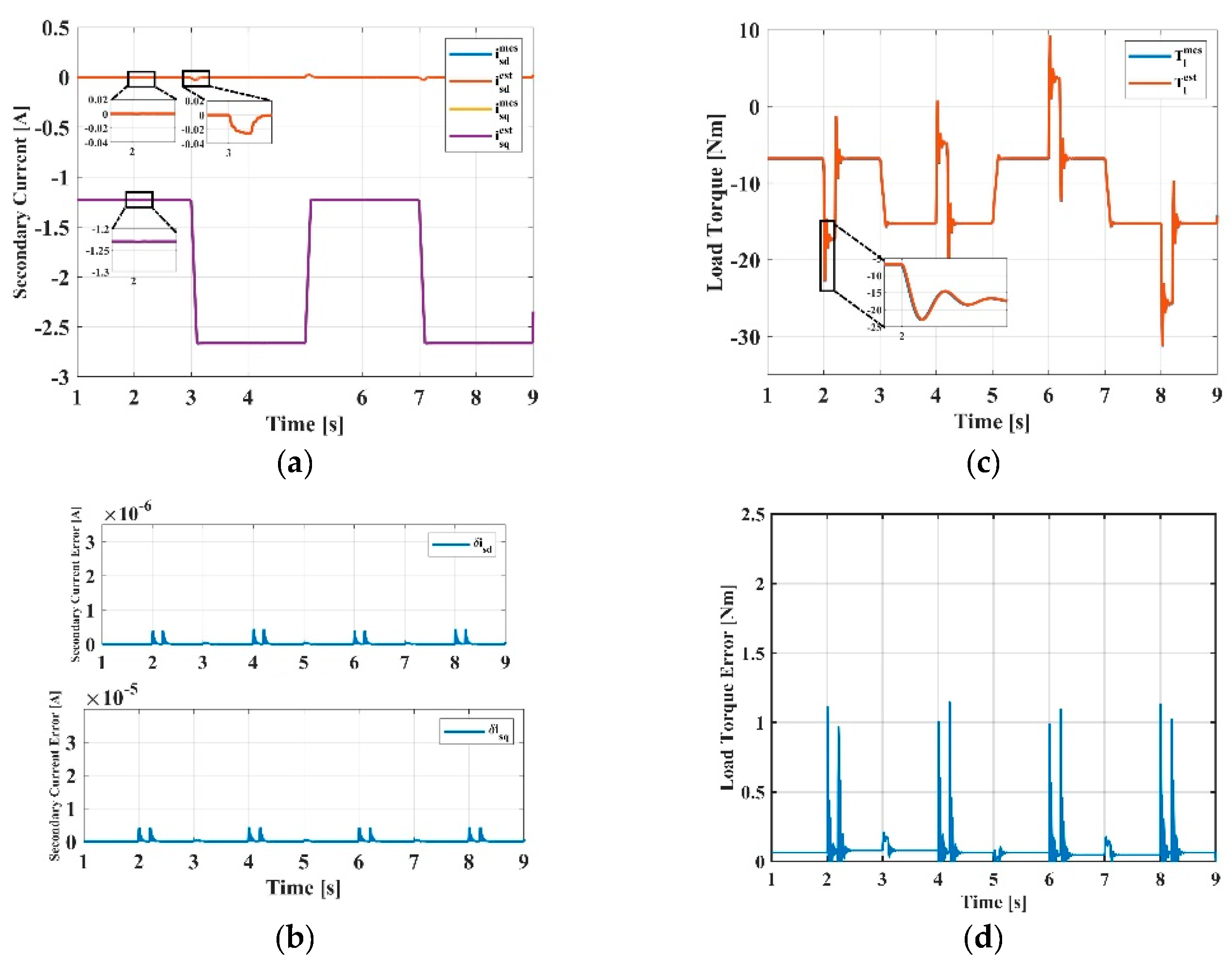 Enhanced Sensorless Backstepping Control of Brushless Doubly Fed ...