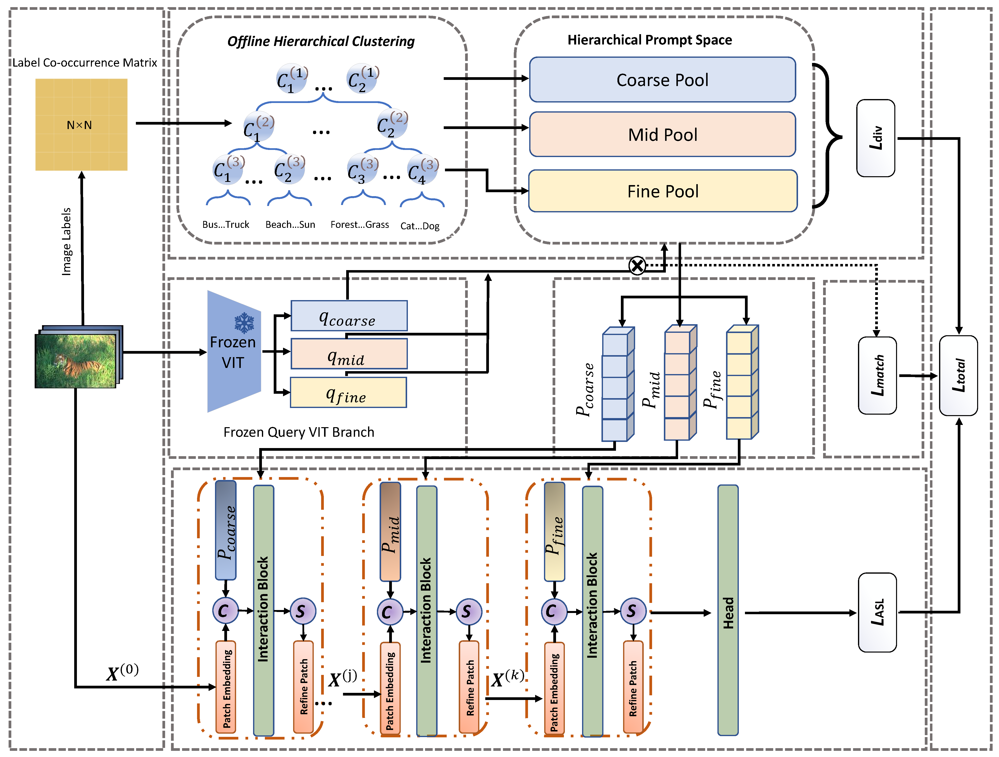Dynamic Topic-Based Hierarchical Prompt Learning for Multi-Label Image ...