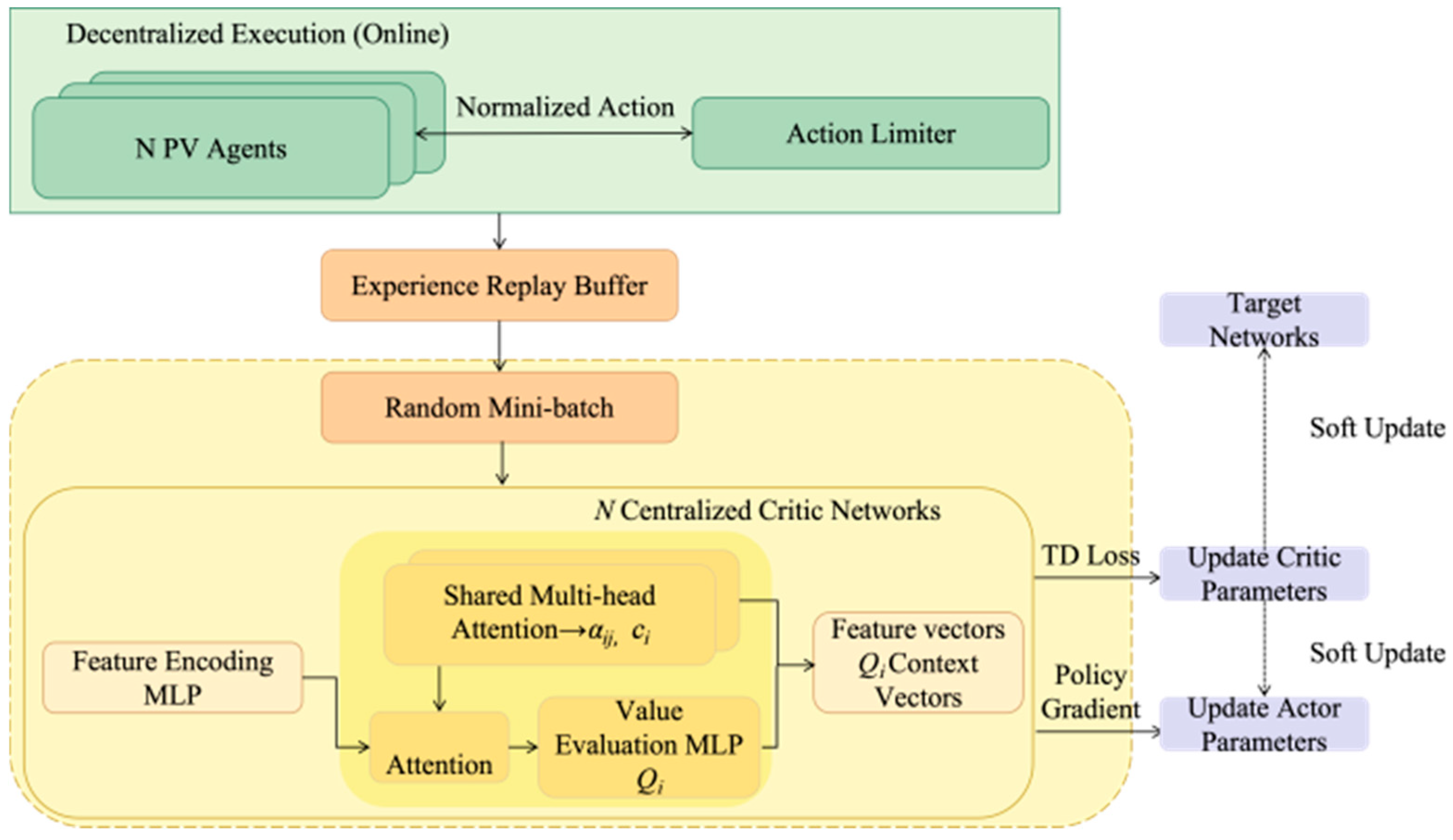Coordinated Active Voltage Control Strategy for Active Distribution ...