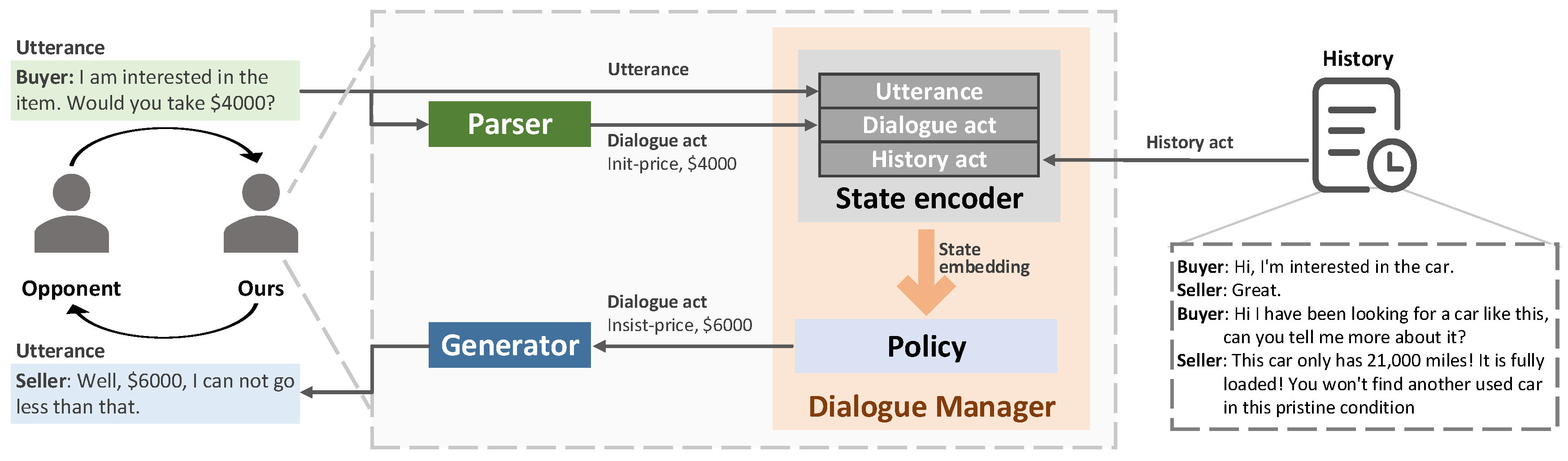α-Nego: Self-Play Deep Reinforcement Learning for Negotiation Dialogues