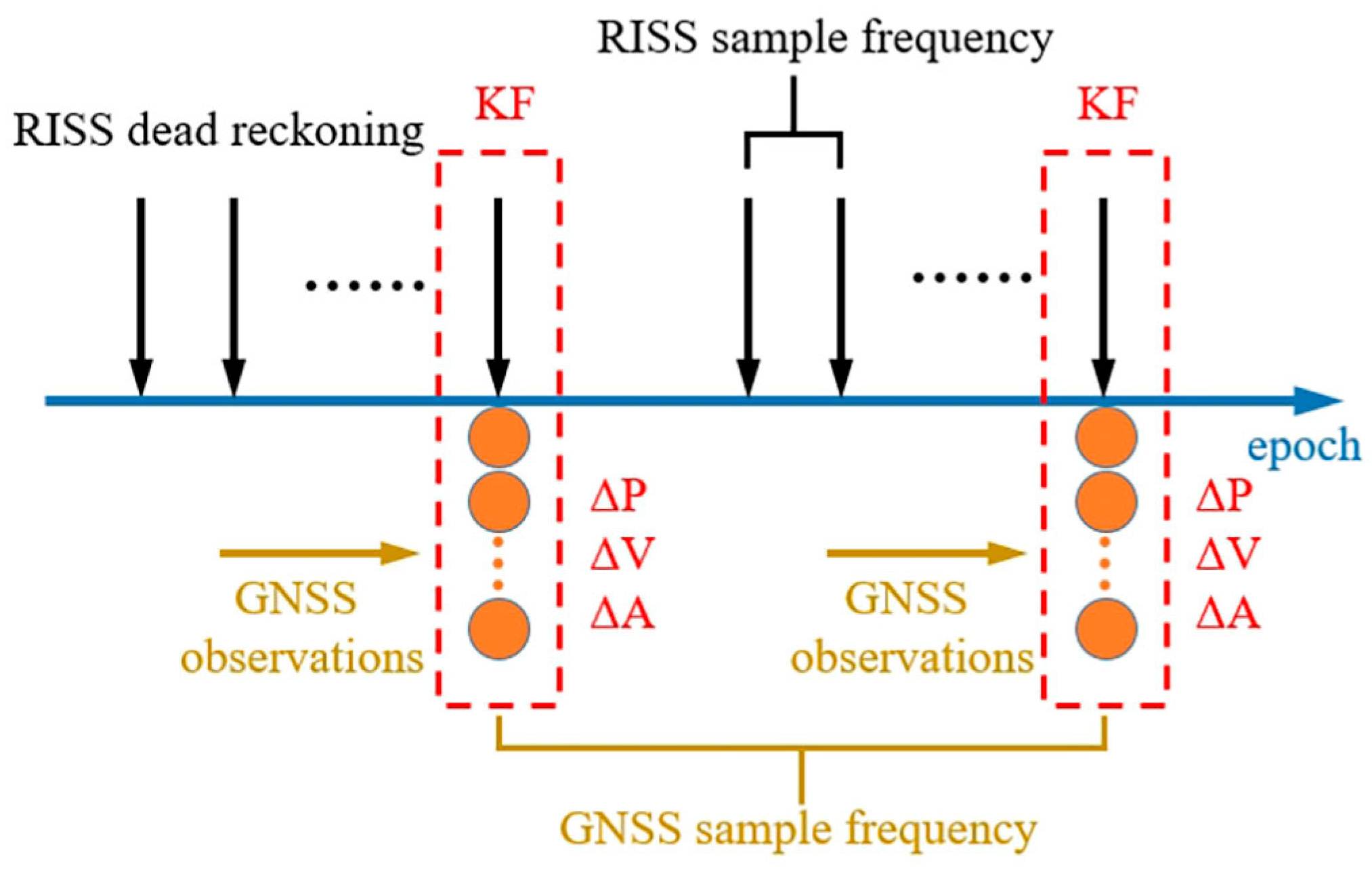 Ms Riss CNN–Transformer-Enhanced GNSS/RISS Integrated Navigation Algorithm ...