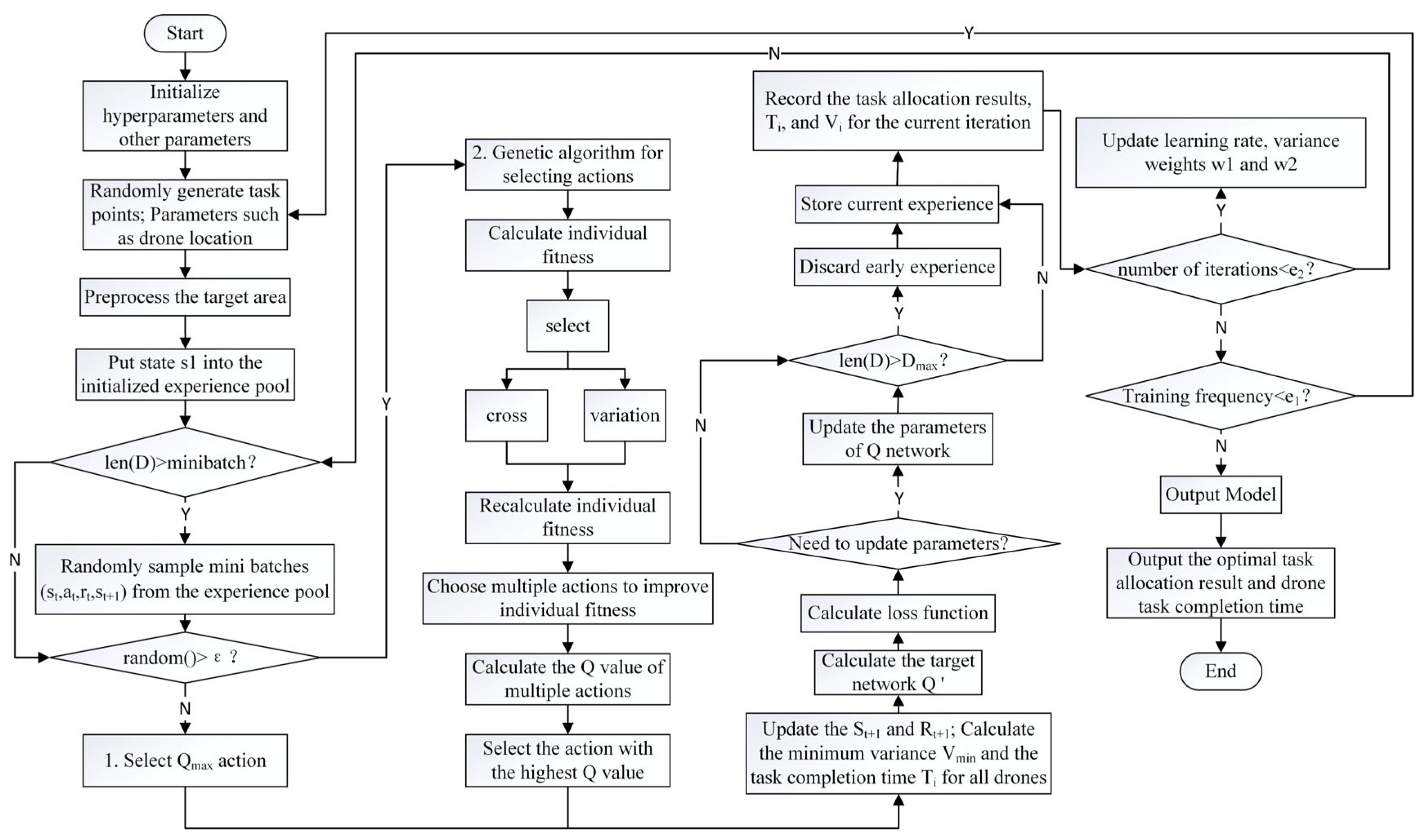 A Deep Q-Network and Genetic Algorithm-Based Algorithm for Efficient ...