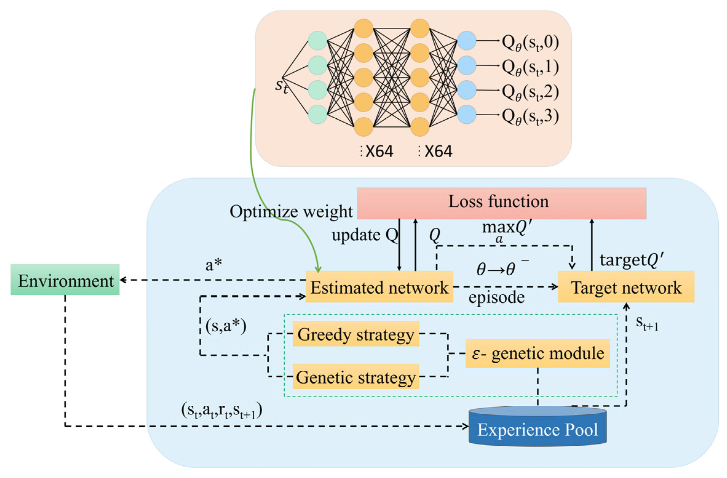 A Deep Q-Network and Genetic Algorithm-Based Algorithm for Efficient ...